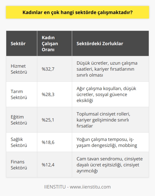 Kadınların Hangi Sektörde Çalıştığına Dair İnceleme  Evrimsel gelişim tarihine göz attığımızda, kadınlar anaerkil sistemde önemli bir rol üstlenmiştir. Ancak ataerkil sistemle birlikte kadınların ekonomik ve siyasi alandan uzaklaşarak geleneksel rol olan ev işlerine yönelmesi gözlemlenmiştir. Kadınların iş hayatına dahil olmasında eğitim eksikliği, iş yerinde karşılaştıkları sorunlar ve annelik gibi faktörler zorlayıcı olabilir.   TÜİK verilerine göre, ülke genelinde kadın çalışan oranı %29,3 iken; şehirlerde yaşayan kadınların iş hayatında daha fazla aktif olduğu görülür. Bu oranın düşük olmasının temel sebeplerinden birisi geleneksel düşünce yapısıdır. İş yerlerinde mobbing, taciz ve cinsiyet ayrımcılığı gibi sorunlar, kadınların sektörel iş katılımını azaltmaktadır.  Önyargılarla Şekillenen İstihdam   Toplumun bazı alanlarda erkek çalışanları tercih etmesi, kadınların o sektörlere girmesini zorlaştırır. Örneğin, şoförlük mesleği erkeklere ait olarak görülür; bir kadının bu işi yapması anormal karşılanır. Bu durum, yetenek ve tecrübeden çok cinsiyet önceliğiyle iş tercih eden toplum bilincini gösterir.   Benzer şekilde, bilgisayar teknisyenliği gibi teknik alanlarda da kadın iş başvuruları genellikle cinsiyetçi önyargılarla karşılanır ve erkek adaylar tercih edilir. Bu durum, işin cinsiyete ait olduğu düşüncesiyle işe alım sürecine damga vurur ve kadınların bu sektörlerde yer almasına engel olur.  Sonuç  Günümüzde kadınların etkin bir şekilde iş hayatına katılması ve serbest seçimlerine göre iş alanlarında yer almasının önündeki en büyük engel, toplumun cinsiyetçi önyargılarıdır. Bu engelleri kaldırarak, kadınların iş dünyasında daha fazla katılım ve başarı sağlamaları için gereken adımlar atılması gerekmektedir. Eğitim düzeyinin artırılması, iş yerlerinde yaşanan sorunların çözülmesi ve toplumun cinsiyetçi bakış açısının dönüştürülmesi, kadınların iş hayatında daha etkin olmasını sağlayabilir.