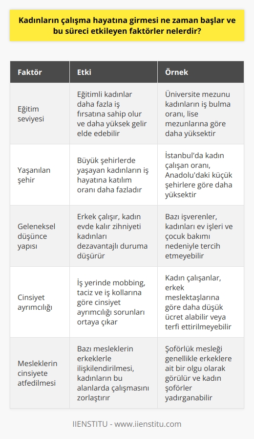 Kadınların İş Hayatına Katılım Süreci ve Etkileyen Faktörler  İnsanlık tarihi boyunca, kadınların ve erkeklerin rolleri evrim sürecinde farklılaşmış, ataerkil toplum yapısı ile birlikte kadınların çalışma hayatına katılımının önemi giderek azalmıştır. Günümüzde, kadınların iş hayatına giriş süreçleri yaş, eğitim, aile destek ve beklentileri gibi faktörler doğrultusunda şekillenmektedir.       Kadınların eğitim seviyesi, iş hayatına katılım süreçlerini önemli ölçüde etkilemektedir. Eğitimli kadınların iş hayatında daha fazla fırsata sahip olduğu ve daha yüksek gelir elde edebildiği görülmektedir. Ülkemizde, büyük şehirlerde yaşayan kadınların iş hayatına katılım oranı, küçük şehirlerde yaşayan kadınlara göre daha fazladır. TÜİK verilerine göre, erkek çalışan nüfus oranı %65,8 iken, kadın çalışanlarda bu oran %29,3tür.  Geleneksel Düşünce Yapısı ve Cinsiyet Ayrımcılığı  İş hayatına giren kadınlar, geleneksel düşünce yapısı ve cinsiyet ayrımcılığı ile karşı karşıya kalmaktadırlar. Erkek çalışır, kadın evde kalır zihniyeti, kadınları çalışma hayatında dezavantajlı duruma düşüren bir etken olarak ortaya çıkmaktadır. Bu durum, iş yerinde mobbing, taciz ve iş kollarına göre cinsiyet ayrımcılığı gibi sorunlara yol açmaktadır.  Mesleklerin Cinsiyete Atfedilmesi  Özellikle bazı mesleklerin cinsiyete göre ayrılması ve erkeklerle ilişkilendirilmesi, kadınların iş hayatına giriş süreçlerini olumsuz etkilemektedir. Örneğin, şoförlük mesleği erkeklere ait bir olgu olarak görülürken, kadınların bu meslekte çalışması anormal kabul edilmektedir.   Sonuç olarak, kadınların iş hayatına giriş süreçleri ve bu süreçleri etkileyen faktörler incelendiğinde, eğitim ve geleneksel düşünce yapıları ile başa çıkılması gereken önemli sorunlar karşımıza çıkmaktadır. İş hayatında kadın ve erkek eşitliğinin sağlanması ve cinsiyet ayrımcılığının ortadan kaldırılması, toplumun ve ekonominin sağlıklı gelişimi açısından büyük öneme sahiptir.