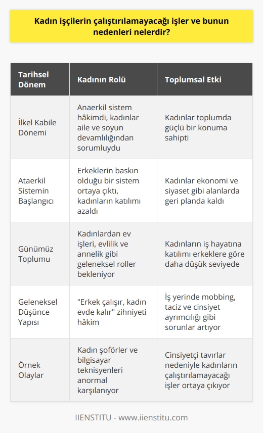 Kadın İşçilerin Çalıştırılamayacağı İşler ve Nedenleri  Evrimsel Gelişim ve Kadınların Rolü  İnsan soyunun evrimsel gelişim tarihine baktığımızda kabile hayatında anaerkil sistemin baskın olduğunu görürüz. İlkel kabile hayatında kadınlar aileden sorumlu ve soyu devam ettiren en güçlü kişi örneği ile karşımıza çıkar. Kabileler arası güç ve iktidar savaşlarının başladığı dönemle birlikte de ataerkil sistemin daha baskın hâle geldiğini görebiliriz.  Ataerkil Anlayışın Yönetimdeki Etkisi  Ataerkil anlayışın yönetimde olduğu bu dönemde kadınların ekonomi veya siyaset gibi alanlarda erkeklere oranla daha az katılım sağladığını görmekteyiz. Bunun nedenleri arasında yetersiz eğitim, iş yerinde yaşanan sorunlar ve anne olmak gibi konuları sayabiliriz. İş hayatında kadın çalışanların yaşadığı sıkıntılar günümüzün büyük sorunlarından biri hâline gelmiştir.  Toplumun Kadınlardan Beklentisi  Bugün toplumun bir kadından beklentisi yemek yapmak, evi temizlemek, mutlaka evlenmek, çocuk yapmak ve bakmak, kocasını mutlu etmek veya kocasının kazancı ile yetinebilmektir. Bu anlayışla birlikte kadının iş hayatına girmesi daha da zorlaşmaktadır. TÜİK verilerine baktığımızda ülke geneli erkek çalışan nüfus oranının %65,8 iken bu oran kadın çalışanlarda %29,3 olduğunu görüyoruz. Ayrıca büyük şehirlerde yaşayan kadınların iş hayatına katılım oranı da küçük şehirlerde yaşayan kadınlara göre daha fazladır.  Geleneksel Düşünce Yapısının Etkisi  Kadınların iş hayatında daha az katılım sağlamasının en önemli sebeplerinden birisi geleneksel düşünce yapısıdır. Erkek çalışır, kadın evde kalır zihniyeti ile hareket eden bireyler iş yerinde mobbing, taciz ve iş kollarına göre cinsiyet ayrımcılığı gibi sorunları daha da arttırmaktadır.  Örnek Olaylar  İki farklı örnek olay üzerinden incelediğimizde, bir kadının şoförlük yapması anormal karşılanmakta ve bilgisayar teknisyenliği pozisyonu için yapılan başvuru sırasında yaşanan cinsiyetçi tavır sebebiyle kadınların çalıştırılamayacağı işler ve bunun nedenleri ortaya çıkmaktadır.  Sonuç  Günümüzde kadınların iş hayatında yaşadıkları cinsiyet ayrımcılığı sorunu çözülmeli ve kadınlar, yetenekleri ve eğitimleri doğrultusunda istedikleri işlere katılım sağlayabilmelidir. İşin cinsiyete ait olması düşüncesi artık terk edilmeli ve toplumun tüm bireyleri için eşit fırsatlar sağlanmalıdır.