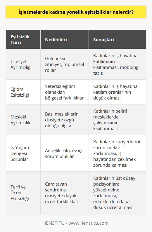 İşletmelerde Kadına Yönelik   ler  Tarih boyunca toplumsal rollerin değişimine rağmen, işletmelerde kadına yönelik ler hala büyük bir sorun olarak karşımıza çıkmaktadır. Bu lerin temel nedenleri arasında yetersiz eğitim, iş yerinde yaşanan sorunlar ve anne olmak gibi konular bulunmaktadır. TÜİK verilerine göre ülkemizde erkek çalışan nüfus oranı %65,8 iken, kadın çalışan nüfus oranı sadece %29,3tür. Bu durum, geleneksel düşünce yapısının iş hayatında kadınların erkeklere göre daha az katılım sağlamasına neden olmaktadır.  Geleneksel Zihniyet ve Cinsiyet Ayrımcılığı  Geleneksel erkek çalışır, kadın evde kalır zihniyeti, iş yerlerinde kadınların maruz kaldığı mobbing, taciz ve cinsiyet ayrımcılığı gibi sorunları daha da arttırmaktadır. Örnek olarak, erkeklerin okul servis şoförlüğü yapması normal kabul edilirken, kadınların bu işi yapması toplumda anormal karşılanmaktadır. Bu zihniyet, işin cinsiyete ait olduğu gibi yanlış bir algıya yol açmaktadır. Aynı durum bilgisayar teknisyenliği gibi başka alanlarda da yaşanmaktadır.  Eğitim ve İş Hayatına Katılım Sorunu  Kadınların işletmelerde yaşadığı lerin bir diğer nedeni ise yetersiz eğitime bağlı olarak iş hayatına katılım sağlayamamalarıdır. Bu durum, özellikle küçük şehirlerde yaşayan kadınlar için daha belirginleşmektedir. Büyük şehirlerde yaşayan kadınların iş hayatına katılım oranları, küçük şehirlerde yaşayan kadınlara göre daha yüksektir; ancak bu oranlar da yine erkeklerin katılım oranlarından daha düşüktür.  Sonuç olarak, işletmelerde kadına yönelik lerin kökeninde geleneksel düşünce yapıları ve yetersiz eğitim önemli faktörler olarak göze çarpmaktadır. Bu sorunların çözümü için toplumun zihniyetinin değişmesi ve kadınların iş hayatına daha eşit koşullarda katılım sağlaması gerekmektedir. Bunun yanı sıra, işletmelerin kadın çalışanlarına yönelik ayrımcılığı ortadan kaldırmaya yönelik politikalar uygulaması ve fırsat eşitliğini sağlamaya yönelik çalışmalar yapması da önem taşımaktadır.