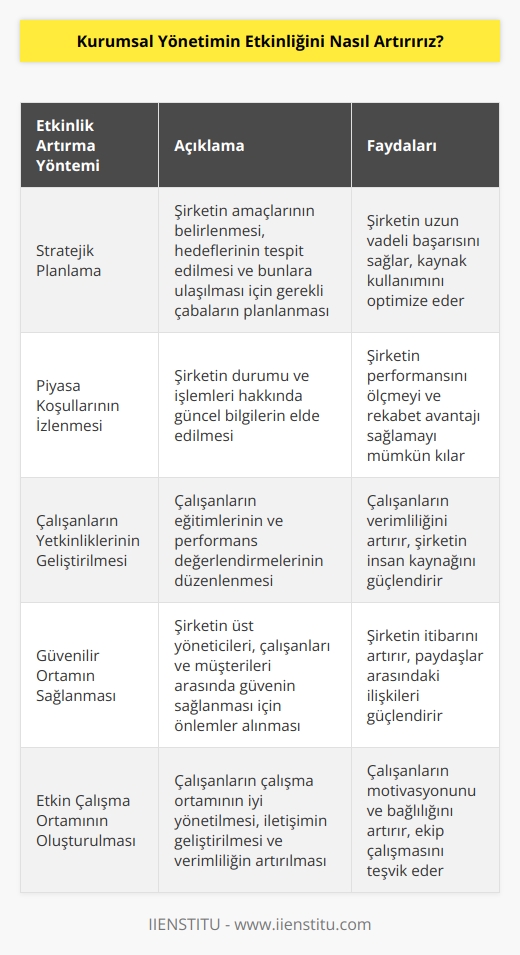 1. Kurumsal yönetimin etkinliğini artırmak için, şirketin   sının geliştirilmesi gerekmektedir. , şirketin amaçlarının belirlenmesinde, hedeflerinin tespit edilmesinde ve bunların ulaşılması amacıyla gerekli çabaların konulmasında önemli rol oynar.   2. Şirketin kurumsal yönetiminin etkinliğinin artırılması için, piyasa koşullarının sürekli izlenmesi gerekmektedir. Şirketin durumu ve işlemleri hakkında her zaman güncel bilgiler elde etmek, şirketin başarısını ve etkinliğini ölçmek için önemlidir.   3. Şirketin kurumsal yönetiminin etkinliğini artırmak için, çalışanların yetkinliklerinin geliştirilmesi gereklidir. Şirketin çalışanlarının yetkinliklerini arttırmak için çalışanların eğitimleri ve performans değerlendirmeleri düzenlenmelidir.   4. Şirketin kurumsal yönetiminin etkinliğini artırmak için, güvenilir bir ortamın sağlanması gereklidir. Şirketin üst yöneticileri, çalışanları ve müşterileri arasında güveni sağlamak için önlemler almalıdır.  5. Şirketin kurumsal yönetiminin etkinliğini artırmak için, etkin bir çalışma ortamının oluşturulması gereklidir. Şirketin çalışanlarının çalışma ortamının iyi yönetilmesi, çalışanların arasındaki iletişimi geliştirmesi ve verimliliği artırması için önemlidir.