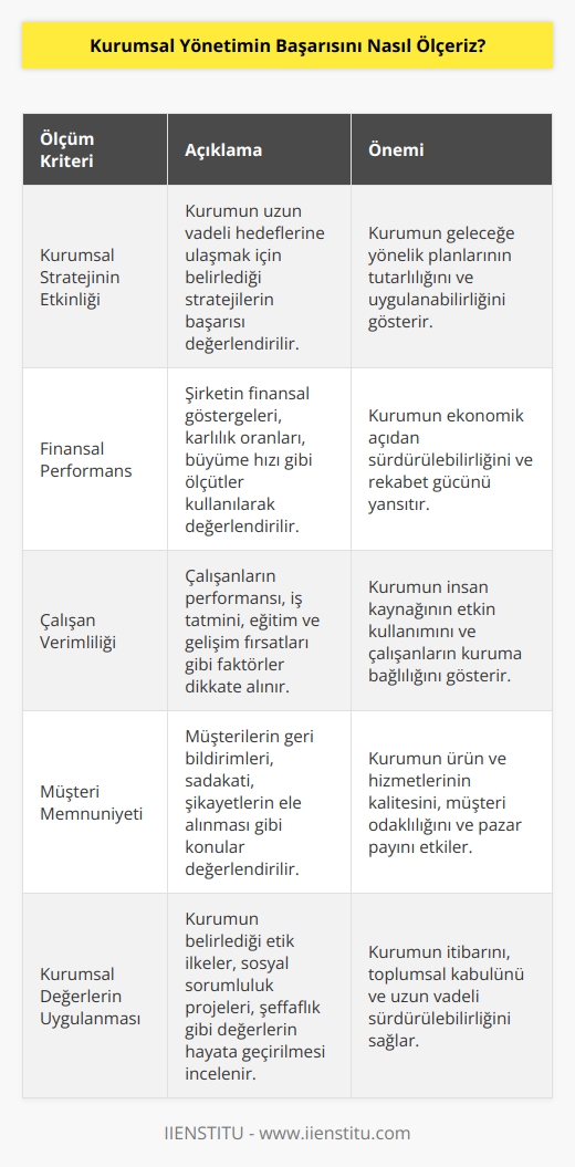 Kurumsal yönetimin başarısını ölçmek için, öncelikle kurumun amaçlarının gerçekleştirilmesi ve uzun vadeli hedeflerinin tutarlı bir şekilde sağlanmasının ölçülmesi gerekmektedir. Bunun için ölçüm aracı olarak öncelikle kurumsal   nin etkinliği, şirketin finansal performansı, çalışanların verimliliği, müşteri memnuniyeti,   ,   ın etkili olarak alınması ve uygulanması, kurumsal değerler ve geleneklerin tutarlı bir şekilde uygulanması gibi çeşitli kriterler kullanılabilir. Ayrıca, kurumun çevresi ile ilişkilerinin geliştirilmesi veya kurumun çevresel etkilerinin azaltılması gibi diğer faktörler de değerlendirilerek kurumsal yönetimin başarısı ölçülebilir.