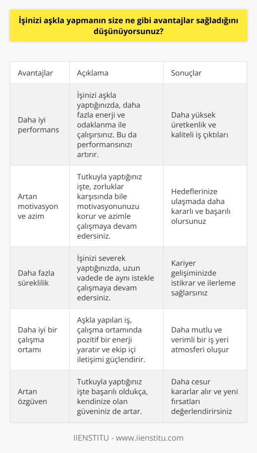 İşinizi aşkla yapmak, başarınız için önemli avantajlar sağlayacaktır. Bu avantajlar, daha iyi bir performans, daha fazla motivasyon ve azim, daha fazla süreklilik, daha iyi bir çalışma ortamı ve daha fazla özgüven sağlayacaktır. Aşkla işinizi yapmak, etrafınızdaki insanlarla daha iyi iletişim kurmanızı ve daha iyi bir çalışma ortamı oluşturmanızı sağlayacaktır. Ayrıca, aşkla işinizi yapmak, çalışma ortamınızda verimliliğin arttırılmasına yardımcı olacak ve daha iyi sonuçlar elde etmenizi sağlayacaktır.