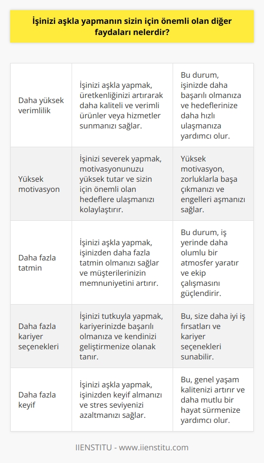 - Daha yüksek verimlilik: İşinizi aşkla yapmak, ürünlerinizin ve hizmetlerinizin daha yüksek kalite ve verimlilikte olmasına yardımcı olur.  - Yüksek motivasyon: İşinizi aşkla yapmak, kişisel motivasyonunuzu arttırır ve sizin için önemli olan hedefleri gerçekleştirmenizi sağlar.  - Daha fazla tatmin: İşinizi aşkla yapmak, daha fazla memnuniyet duymanıza ve müşterilerinizin memnuniyetini artırmanıza yardımcı olur.  - Daha fazla kariyer seçenekleri: İşinizi aşkla yapmak, kariyerinizde başarılı olmanıza ve kariyerinizi geliştirmenize yardımcı olur.  - Daha fazla keyif: İşinizi aşkla yapmak, keyif almanızı ve işinizden zevk almanızı sağlayabilir.