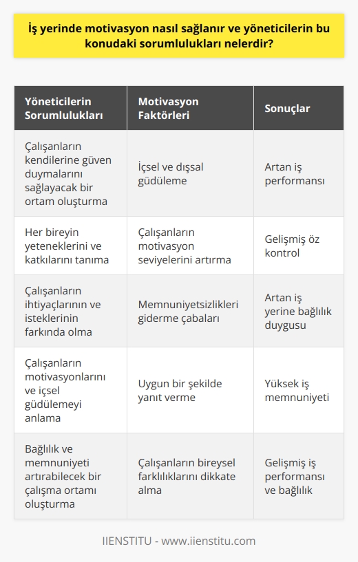 İş yerinde motivasyonun sağlanması ve yöneticilerin bu konudaki sorumlulukları, iş performansının artırılması ve çalışanların işe bağlılığının geliştirilmesi açısından belirleyici bir öneme sahiptir. Birincil olarak, motivasyonun sağlanmasında liderler önemli bir role sahiptir. Bu, yöneticilerin çalışanların belirli hedeflere ulaşmaları için gereken içsel ve dışsal güdülemeyi sağlamaları gerektiği anlamına gelir.  Yöneticilerin motivasyon konusunda önemli rolleri vardır. Öncelikle, çalışanların kendilerine güven duymalarını sağlamak için bir ortam oluşturmalı ve her bireyin yeteneklerini ve katkılarını tanımaları gerekmektedir. Dahası, çalışanların uyaranlarını ve   nı anlamaları, onların motivasyon seviyelerini artırmada ve öz kontrolünü geliştirmede önemlidir.   Çalışanın bağlılığını etkileyen birçok faktör vardır. Bunlardan biri, memnuniyetsizliklerini gidermek için yöneticinin çabalarını algılamalarıdır. Yöneticinin, çalışanın ihtiyaçlarının ve isteklerinin farkında olması ve buna uygun bir şekilde yanıt vermesi, çalışanın iş yerine bağlılık duygusunu arttırır.   Sonuç olarak,   un sağlanması ve yöneticilerin bu konudaki sorumlulukları, çalışanların iş performansını ve işten memnuniyetini önemli ölçüde etkiler. Dolayısıyla, liderlerin, çalışanların nı ve içsel güdülemeyi anlamaları ve bu doğrultuda çaba göstermeleri gerekmektedir. Özellikle, onlarının bağlılık ve memnuniyetlerini arttırabilecek bir çalışma ortamı oluşturmak büyük önem taşır.