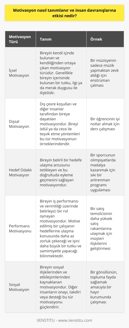 Motivasyon genel olarak, bireyin belirli bir eylemde bulunma isteğinin oluşmasını sağlayan süreci temsil eder. Motivasyon bireyi harekete geçiren içsel ya da dışsal faktörlerin tümü olarak tanımlanabilir. İnsan davranışları üzerinde son derece etkilidir çünkü motivasyonun gücü, bireyin belirli bir hedefe ulaşma arzusunu tetikler ve bu doğrultuda eyleme geçmesini sağlar.  Motivasyonun insan davranışları üzerindeki etkisi, genellikle hedeflere ulaşma sürecinde gözlenir. Kişinin hedeflerini belirleme ve bu hedeflere ulaşmayı sağlama konusundaki en önemli faktör motivasyondur. Bireylerin motivasyon seviyeleri ve öz kontrol yetileri, istekli ve yaratıcı olmalarını sağlarken, aynı zamanda onların işlerinde daha verimli ve etkili olmalarına yardımcı olur.  Bireylerin motivasyonları, hem içsel hem de dışsal faktörlere bağlıdır. İçsel motivasyon, bireyin kendi içinde bulunan ve kendiliğinden ortaya çıkan motivasyon türüdür. Bu tür motivasyon genellikle bireyin içerisinde bulunan bir tutku, ilgi ya da merak duygusu ile ilişkilidir. Dışsal motivasyon ise, dış çevre koşulları ve diğer insanlar tarafından bireye dayatılan motivasyondur. Bireyi ödül ya da ceza ile teşvik etme yöntemleri, bu tür motivasyonun örneklerindendir.  Çalışma hayatında motivasyon, bireyin iş performansı ve verimliliği üzerinde belirleyici bir rol oynar. Motive edilmiş bir çalışanın hedeflerine ulaşma konusunda daha az zorluk çekeceği ve işini daha büyük bir tutku ve samimiyetle yapacağı bilinmektedir. Bu nedenle, yöneticilerin çalışanlarını motive etmek için adımlar atması önemlidir. Bu süreçte, çalışanların ihtiyaç ve isteklerinin doğru bir şekilde algılanması ve bu doğrultuda pozitif teşvikler sağlanması gerekmektedir.   Sonuç olarak, motivasyonun insan davranışları üzerindeki etkisi, bireyin hedeflerine ulaşma isteği ve bu hedeflere ulaşmayı sağlama kabiliyeti üzerinde belirleyici bir rol oynar. İçsel ve dışsal faktörlerle etkilenen motivasyon, bireyin hayatındaki birçok eylemin doğrudan bir sonucu olarak görülür.