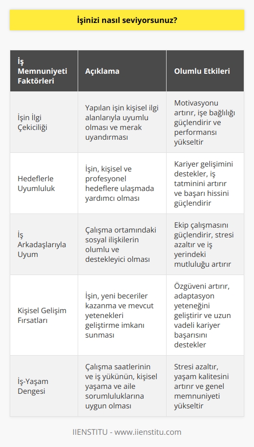 İşimi çok seviyorum. İşimin konusu beni çok ilgilendiriyor ve hedeflerime ulaşmamda yardımcı oluyor. Ayrıca, iş arkadaşlarımla çalışmaktan da büyük keyif alıyorum.