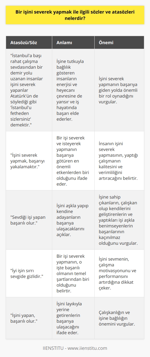 Bir İşini Severek Yapmanın Önemi  İşini severek yapmanın değeri üzerine düşünülünce, birçok atasözü ve söz akla gelmektedir. Başarının temel anahtarlarından biri   tır. İşini tutkuyla yapan insanların daha mutlu ve başarılı oldukları bilinmektedir. Bu durum Türk kültüründe de önemli bir yer tutmakta ve işini aşkla yapanların başarılı olacağı düşünülmektedir. Bu bağlamda, işini severek yapanlarla ilgili atasözleri ve sözler incelendiğinde şu ifadelerle karşılaşmaktayız:  İşine Tutkuyla Bağlılık  İstanbula başı rahat çalışma sevdasından bir demir yolu uzanan insanlar işini severek yapanlar Atatürkün de söylediği gibi İstanbulu fetheden sizlersiniz demektir. İşini severek yapan bir insanın enerjisi ve heyecanı çevresine de yansır ve iş hayatında başarı elde eder.  İyi İşin Sırrı Sevgide Gizlidir  İşini severek yapmak, başarıyı yakalamaktır atasözü, bir işi severek ve isteyerek yapmanın başarıya götüren en önemli etkenlerden biri olduğunu ifade eder. İnsanın işini severek yapması, yaptığı çalışmanın kalitesini ve verimliliğini artıracaktır. Bu durum da başarının anahtarıdır.  İşini Yapan, Başarılı Olur  Sevdiği işi yapan başarılı olur sözü, işini aşkla yapıp kendine adayanların başarıya ulaşacaklarını açıklar. İşine sahip çıkanlar, çalışkan olup kendilerini geliştirenler ve yaptıkları işi aşkla benimseyenlerin başarıları kaçınılmazdır.  Özetle,  ile ilgili atasözleri ve sözler, başarının temelinde işi severek çalışmanın önemine dikkat çeker. Türk kültüründe de işini tutkuyla yapanların başarısı övgüyle karşılanmakta ve başarıya ulaşmanın temel alanlarından biri olarak kabul edilmektedir. Bu nedenle, insanın işini severek yapması hem kendisi hem de iş hayatı açısından büyük önem taşımaktadır.