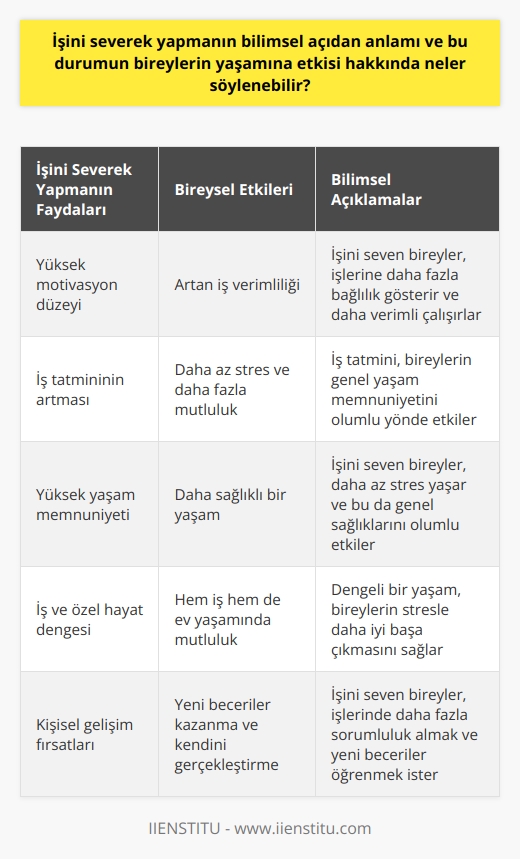 İşini Severek Yapmanın Bilimsel Açıdan Anlamı  İşini severek yapmanın bilimsel açıdan anlamı, motivasyonla ilişkili bir fenomendir. İnsanların iş hayatında başarılı olmaları ve verimli çalışabilmeleri için işlerinden zevk almaları önemli bir faktördür. İşlerini severek yapan bireyler daha yüksek düzeyde motivasyona sahiptir ve bu da çalışma verimliliğinde artışa yol açar.  İş Tatminini Artırma  Bireysel yaşamda işini severek yapmanın en önemli etkilerindendir. İş tatminini artıran bireylerin daha mutlu ve daha az stresli oldukları bilinmektedir. Bu durum, hem bireysel sağlıkla hem de işin verimliliği açısından olumlu neticeler doğurmaktadır. İş tatmini ve yaşam doyumu arasındaki güçlü ilişki, bireylerin hem iş hayatında hem de özel yaşamlarında başarıya ulaşmalarına olanak sağlar.  Yaşam Memnuniyetinin Yükselmesi  İşini severek yapmanın bireylerin yaşamlarına olan etkisini en iyi anlayabilmek için yaşam memnuniyetine bakmak gereklidir. İşlerinden zevk alan bireyler, daha yüksek yaşam memnuniyetine sahip olup, bu durum da genel yaşam kalitelerini arttırır. Araştırmalar, işini seven bireylerin daha az stres yaşadıklarını ve bu nedenle de daha sağlıklı olduğunu göstermektedir.  İş ve Özel Hayat Dengesi  İşini severek yapan bireylerin iş ve özel hayat arasındaki dengeyi daha iyi sağlamaları muhtemeldir. Bu durum, bireylerin hem iş hayatında hem de ev içinde mutlu olmalarını teşvik eder. Bu denge, bireylerin iş ve özel yaşamlarında yaşanan stresin etkilerini azaltır ve genel yaşam kalitelerini olumlu yönde etkiler.  Sonuç olarak, işini severek yapmanın bilimsel açıdan anlamı ve bireylerin yaşamlarına etkisi üzerine yapılan çalışmalar, bu durumun bireylerin hem iş hayatında hem de özel yaşamlarında olumlu etkilere sahip olduğunu göstermektedir. Bu nedenle, işini severek yapan bireylerin daha mutlu, daha verimli ve daha sağlıklı yaşamlara sahip olduğunu söylemek mümkündür.