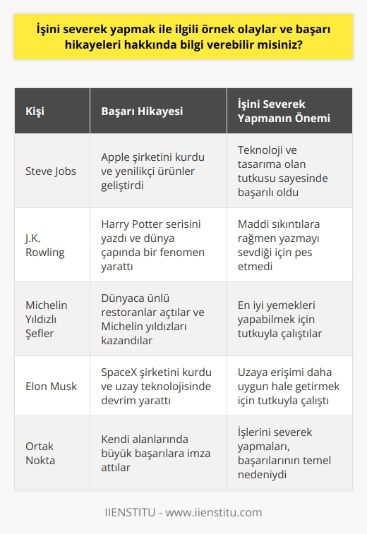 Örnek Olay: Steve Jobs ve Apple  Steve Jobs, işini severek yapan ve bu sayede başarılı olan önemli bir şahsiyettir. 1976 yılında arkadaşı Steve Wozniak ile birlikte Apple adlı şirketi kurarak, bilgisayar sektörüne adım atmıştır. Jobs, teknolojiye ve tasarıma büyük tutkuyla bağlıydı; bu sayede yenilikçi ürünler geliştirebilmiştir.    : J.K. Rowling ve Harry Potter  Yazar J.K. Rowling, hayal gücü zengin bir dünya yaratarak, milyonlarca insanı etkilemeyi başaran bir dir. İşini severek yapan Rowling, ilk kitabı Harry Potter ve Felsefe Taşını yazarken maddi sıkıntılar içinde yaşamaktaydı. Ancak o, yazmayı ve kurgu dünyalarını sevdiği için pes etmedi ve tüm dünya genelinde bir fenomene dönüşen kitap serisini tamamladı.  Örnek Olay: Michelin Yıldızlı Şefler  İşini tutkuyla yapan başarılı şefler, dünya çapında tanınmış restoranlar açarak, Michelin yıldızları kazanırlar. Başarılı şefler, en iyi yemekleri yapabilmek için ustalık gerektiren teknikler öğrenir ve özgün lezzetler yaratırlar. Bu sayede, işlerini severek yaparak, beğeni toplar ve başarıya ulaşırlar.  :    ve SpaceX  Girişimci ve mühendis , işini tutkuyla yapan ve başarıya ulaşan bir diğer önemli isimdir. Musk, uzaya erişimi daha uygun hale getirmeye çalışarak, özel uzay şirketi SpaceXi kurmuştur. Şirket, tarihte ilk kez kullanılmış bir roketi fırlatıp dünyaya indirerek rekor kırmış ve bu sayede maliyetleri düşürmeyi başarmıştır.  Özetle, işini severek yapan insanlar, kendi alanlarında başarıya ulaşırlar ve büyük işler başarabilirler. İşini severek yapan insanların hikayelerinden öğrendiğimiz gibi, tutku ve azim; başarının anahtarıdır. Bu nedenle, işimizi sevmek ve tutkuyla çalışmak başarıya giden yolda en önemli adımlardandır.