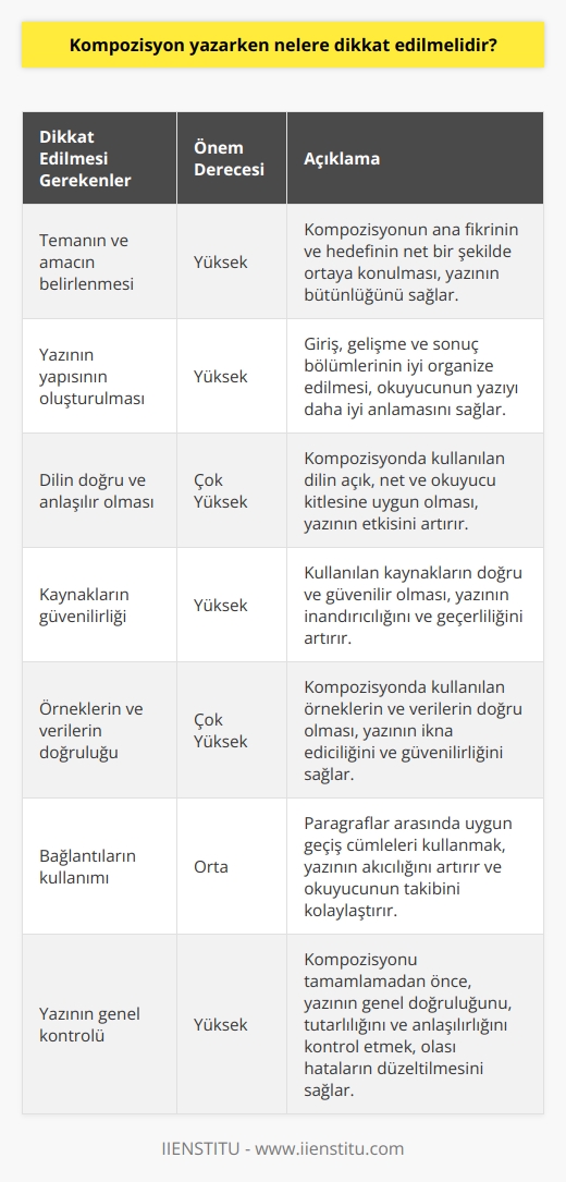 1. Yazının temasını ve amacını belirleyin.  2. Yazının yapısını ve giriş, gelişme ve sonuç bölümlerini oluşturun.  3. Yazıda kullanılan dilin doğru ve anlaşılır olmasına dikkat edin.  4. Yazıda kullanılan kaynakların güvenilir olmasına dikkat edin.  5. Yazıda kullanılan örneklerin ve özellikle de verilerin doğru olmasına dikkat edin.  6. Yazıda bir noktadan diğerine geçişleri kolaylaştıracak bağlantılar kullanın.  7. Yazıya son vermeden önce yazının genel doğruluk ve anlaşılırlığını kontrol edin.