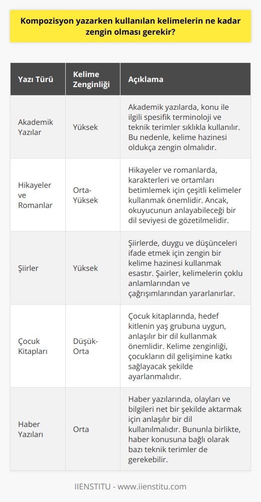 Kompozisyon yazarken kullanılan kelimelerin ne kadar zengin olması gerektiği, yazının içeriğine ve amacına bağlıdır. Ne kadar zengin olması gerektiği, yazının içeriği ve hedef kitlesi nedeniyle değişebilir. Genel olarak, bir yazıyı isteyen kişi veya okuyucuya daha iyi bir anlayış sağlamak için, çeşitli ve zengin kelimeler kullanmak önemlidir. Bu, okuyucunun okuma deneyimini arttıracak ve açık bir şekilde anlamasını sağlayacaktır. Ayrıca, çoklu anlamlar ve imgeler oluşturmak için çeşitli kelimeler kullanmak da önemlidir.