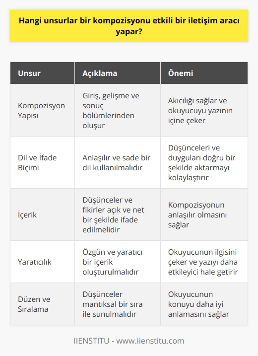 Bir kompozisyonun etkili bir iletişim aracı olmasını sağlayan çeşitli unsurlar bulunmaktadır. İlk olarak kompozisyonun yapısı büyük öneme sahiptir. Bir kompozisyonun giriş, gelişme ve sonuç olmak üzere üç temel bölümden oluşması gerekmektedir. Giriş bölümünde konu tanıtılır ve okuyucunun ilgisi çekilir. Gelişme bölümünde konu detaylandırılır ve fikirler ortaya konulur. Sonuç bölümünde ise konu özetlenir ve yazarın son düşünceleri iletilir. Bu yapıyı doğru bir şekilde kullanmak, kompozisyonun akıcılığını sağlar ve okuyucuyu yazının içine çeker.  İkinci bir unsur ise dil ve ifade biçimidir. Kompozisyon yazılırken Türkçenin doğru kullanılması büyük önem taşır. Anlaşılır ve sade bir dil kullanmak, yazının etkili bir iletişim aracı olmasını sağlar. Ayrıca dilin doğru kullanımı, yazının, okuyucunun dikkatini dağıtmadan, düşünceleri ve duyguları doğru bir şekilde aktarmasını kolaylaştırır.  Üçüncü bir unsur ise içeriktir. Düşüncelerin ve fikirlerin açık ve net bir şekilde ifade edilmesi, kompozisyonun anlaşılır olmasını sağlar. Bu nedenle anlatılmak istenen her konu, okuyucunun kolayca anlaması için net ve açık bir şekilde belirtilmelidir.  Son olarak, etkili bir kompozisyonun bir diğer önemli unsuru da yaratıcılıktır. Özgün ve yaratıcı bir içerik, okuyucunun ilgisini çeker ve yazının daha etkileyici olmasını sağlar.   Bu unsurlara dikkat etmek ve bunları kompozisyon yazımında kullanmak, yazıyı etkili bir iletişim aracı haline getirir. Yani, açık ve net bir dil, düşüncelerin düzgün bir şekilde ifade edilmesi, yapıya ve sıralamaya dikkat etme ve özgün bir içerik oluşturabilme yeteneği; kompozisyonun etkili bir iletişim aracı olmasını sağlar.