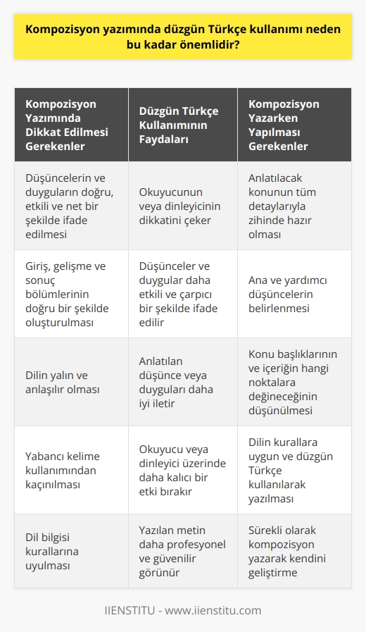 Kompozisyon yazımında düzgün Türkçe kullanımı, duygu ve düşüncelerin doğru, etkili ve net bir biçimde ifade edilmesinde önemli bir rol oynar. Bu durumun önemini anlamak için öncelikle kompozisyon kavramının ne olduğunu belirtmeliyiz. Binlerce yıldır kullanılan bu teknik, ayrı ayrı parçaları bir araya getirerek bir bütün oluşturmayı hedeflerken, düşüncelerin ve duyguların yazılı veya sözlü bir şekilde etkili ve anlaşılır bir biçimde anlatılması için kullanılır.   İlkokulda öğrendiğimiz kompozisyon, giriş, gelişme ve sonuç kısımlarından oluşur. Kompozisyon yazmada en önemli nokta, düşünce ve duygularımızı yazarken, dil kurallarına ve düzgün Türkçe kullanımına dikkat etmektir. Yazılı ve sözlü dilde düzgün Türkçenin kullanılması, okuyucunun veya dinleyicinin dikkatini çeker, düşünceler ve duygular daha etkili ve çarpıcı bir şekilde ifade edilir.   Kompozisyon yazmaya başlamadan önce anlatılacak konunun tüm detaylarıyla zihinde hazır olması gereklidir. Hem ana hem de yardımcı düşüncelerin neler olduğunu belirlemeli, konu başlıklarını ve içeriğin hangi noktalara değineceğini iyi bir şekilde düşünmeliyiz. Ayrıca dilin yalın ve anlaşılır olmasına, yabancı kelime kullanımından kaçınmaya dikkat etmeliyiz.   Bu süreçleri tamamladığımızda artık kompozisyon yazmaya başlayabiliriz. Düzgün Türkçe kullanımı ve dil kurallarına uygunluk, anlatılan düşünce veya duyguların akıcı ve anlaşılır bir şekilde ifade edilmesini sağlar. Ayrıca, dil bilgisine uygun bir şekilde yazılan her şey okuyucuya veya dinleyiciye daha güvenilir ve etkili gelir.   Dil bilgisi ve düzgün Türkçe kullanımı, sadece dilin kurallarına uyumlu olması anlamına gelmez; aynı zamanda anlatılan düşünce veya duyguyu daha iyi iletmek, okuyucu veya dinleyici üzerinde daha kalıcı bir etki bırakmak için de gereklidir. Bu nedenle düzgün Türkçenin önemine dikkat çekmek, her yazarın ve konuşmacının ilk önceliği olmalıdır. Özellikle yazılı çalışmalarda dil kurallarına ve düzgün Türkçe kavramına daha fazla dikkat etmeliyiz.   Sonuç olarak, kompozisyon yazmada düzgün Türkçe kullanımı, düşüncelerimizi ve duygularımızı doğru ve etkili bir şekilde ifade etmemiz için oldukça önemlidir. Ayrıca, düzgün ve dil bilgisine uygun bir dil kullanımı, yazılan metnin daha profesyonel ve güvenilir görünmesini sağlar. Bu yüzden dil kurallarına ve düzgün Türkçe kullanımına dikkat etmeli, sürekli olarak kompozisyon yazarak bu konuda kendimizi geliştirmeliyiz.