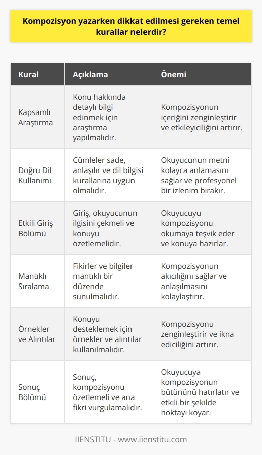 Kompozisyon Yazarken Dikkat Edilmesi Gereken Temel Kurallar  Kapsamlı Bir Araştırma Yapılması  Kompozisyon yazarken dikkat edilmesi gereken temel kurallardan biri, konu hakkında kapsamlı bir araştırma yapılmasıdır. Bu sayede, konu ile ilgili geniş bilgi sahibi olunur ve kompozisyon daha etkileyici hale gelir.  Doğru Bir Dil Kullanılması  İkinci olarak, kullanılan dilin doğru ve anlaşılır olması önemlidir. Yazılan cümleler sade ve net ifadelerle anlatılmalı, karmaşık ve uzun cümlelerden kaçınılmalıdır. Ayrıca, sözcüklerin yazım ve noktalama kurallarına uygun olması gerekir.  Etkili Bir Giriş Bölümü Hazırlanması  Kompozisyonun giriş bölümü, okuyucunun dikkatini çekmeli ve konuyu anlatmaya teşvik edici olmalıdır. Giriş bölümünde, konunun özeti, amaçları ve öğrenilmesi gereken önemli noktalar açıklanmalıdır.  Mantıklı Bir Sıralama İzlenmesi  Kompozisyon yazarken, fikirlerin ve bilgilerin mantıklı bir sıralama içinde sunulması önem taşır. Bu, konunun akıcılığını sağlar ve okuyucunun düşünceyi takip etmesini kolaylaştırır.  Örnekler ve Alıntılar Kullanılması  Bir kompozisyonun zenginleştirilmesi, örnekler ve alıntılar kullanarak sağlanabilir. Özellikle, konuya ilişkin yapılan araştırmalar ve gerçek olaylar kullanılarak, yazı daha güçlü ve etkileyici hale getirilebilir.  Sonuç Bölümünün Önemi  Son olarak, kompozisyonun sonuç bölümü, yazının tümünü özetleyici ve noktayı koyucu nitelikte olmalıdır. Okuyucuya sunulan bilgilerin ve fikirlerin değerlendirmesi yapılmalı ve gelecekte yapılacak çalışmalar hakkında önerilerde bulunulmalıdır.  Özetle, iyi bir kompozisyon yazmak için; kapsamlı araştırma yapılması, doğru dil kullanılması, etkileyici giriş ve sonuç bölümleri hazırlanması, mantıklı sıralama ve örneklerin kullanılması gerekmektedir. Bu kurallara dikkat edilerek, etkili ve başarılı bir kompozisyon yazılabilir.