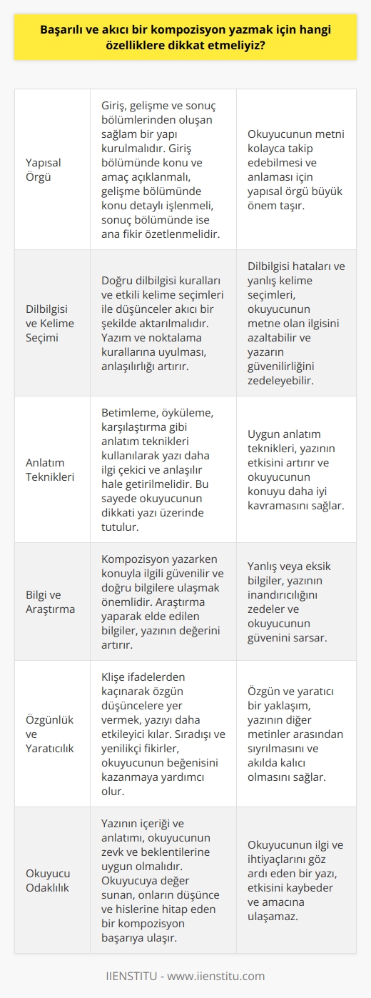 Yapısal Örgü  Başarılı ve akıcı bir kompozisyon yazmak için öncelikle yapısal örgüye dikkat etmeliyiz. Bir giriş, gelişme ve sonuç bölümü olmalıdır. Giriş bölümünde, konu ve amacın açıklanması önemlidir. Gelişme bölümünde ise konunun detaylı olarak işlenmesi gerekmektedir. Sonuç bölümünde ise yazının ana fikri özetlenmelidir.  Dilbilgisi ve Kelime Seçimi  Kompozisyonun dilbilgisi ve kelime kullanımında dikkatli olmalıyız. Doğru ve etkili ifadeler kullanarak düşüncelerimizi akıcı bir şekilde aktarmalıyız. Ayrıca yazım ve noktalama kurallarına uyarak okuyucunun anlaması kolaylaşacaktır.  Anlatım Teknikleri  Kompozisyonda anlatım tekniklerine önem verilmelidir. Özellikle   , öyküleme ve karşılaştırma gibi tekniklerle yazının daha ilgi çekici ve anlaşılır hale getirilmesi sağlanır. Bu sayede okuyucunun dikkati sürekli olarak yazı üzerinde tutulur.  Bilgi ve Araştırma  Kompozisyon yazarken konuyla ilgili güvenilir ve doğru bilgilere ulaşmak önemlidir. Bu sayede okuyucunun merak ettiği konulara dair bilgi verirken doğruluk payı yüksek olacaktır. Araştırma yaparak elde edilen bilgiler, yazının değerini artıracaktır.  Özgünlük ve Yaratıcılık  Başarılı bir kompozisyon için özgünlük ve yaratıcılık önemli faktörlerdendir. Klişe ifadelerden kaçınarak, özgün düşüncelere yer vermek, yazının daha etkileyici olmasını sağlar. Ayrıca sıradışı ve yenilikçi fikirlerle okuyucunun beğenisini kazanabiliriz.  Okuyucu Odaklılık  Yazının başarısı, okuyucunun ilgisini ne kadar süreyle ve etkili bir şekilde çekebildiğine bağlıdır. Bu nedenle yazının içeriği ve anlatımı, okuyucunun zevk ve beklentilerine uygun olmalıdır. Okuyucuya değer sunan, onların düşünce ve hislerine hitap eden bir kompozisyon, başarıya ulaşacaktır.