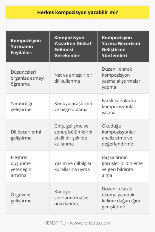 Kompozisyon yazmak isteyen herkes yazabilir. Kurallarını bildikten sonra duru bir dil kullanarak yazabilir. Sık yazarak ve sürekli alıştırma yaparak iyi kompozisyonlar yazılabilir. 