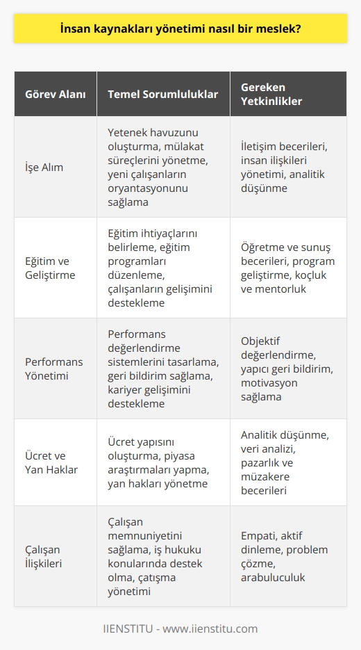İnsan Kaynakları Yönetimi: Temel Yetkinlikler ve Sorumluluklar  İnsan kaynakları yönetimi, işletmelerin ve kuruluşların personel işlemlerini düzenleyen ve yöneten önemli bir profesyoneldir. Bu mesleği icra eden kişiler, çalışanlar ve işverenler arasında köprü görevi görürler ve her iki tarafın da menfaatlerini koruyarak organizasyonun başarısına katkıda bulunurlar.  İyi Bir İK Uzmanı Olmanın Özellikleri  İnsan kaynakları yöneticisi olmak için iletişim becerileri,   , problem çözme kapasitesi ve    önemlidir. Ayrıca,   , performans değerlendirme yöntemleri ve insan kaynakları uygulamalarına ilişkin bilgi ve deneyim de gereklidir.  İnsan Kaynakları Yönetimi: Çalışma Alanları  İnsan kaynakları yöneticileri genellikle şu alanlarda görev alırlar: işe alım, eğitim ve geliştirme, performans yönetimi, çalışan ilişkileri, fayda ve ücret yönetimi, örgütsel gelişim ve analiz ve strateji. Bu görevlerin her biri, işletmenin insan sermayesini en iyi şekilde değerlendirmesini ve böylece büyümesini ve başarısını sağlamaya yöneliktir.  İşe Alım ve Eğitim Süreçleri  İnsan kaynakları yöneticileri,   ne önem verirler. Muhtemel adaylara ulaşmak, mülakatları düzenlemek ve yeni personelin uyum sürecini sağlamak bu alandaki temel görevlerdendir. Aynı zamanda, çalışanların bilgi ve becerilerini geliştirmek amacıyla eğitim programları düzenlemek de İK yöneticilerin sorumluluğu altındadır.  Performans ve Ücret Yönetimi  İnsan kaynakları yönetimi, çalışanların performansını değerlendirmek ve performansla orantılı olarak ücret politikalarını düzenlemekle de ilgilidir. Bu sayede, çalışanlar arasında adil ve motive edici bir iş ortamı yaratılması amaçlanmaktadır.  Sonuç olarak,   , iş dünyasında büyük öneme sahip ve sürekli gelişen bir meslek alanıdır. Bu alanın uzmanları, organizasyonel başarıya ve çalışanların verimliliğine doğrudan etki ederek, işletmelerin ve kuruluşların hedeflerine ulaşmalarına katkı sağlar.
