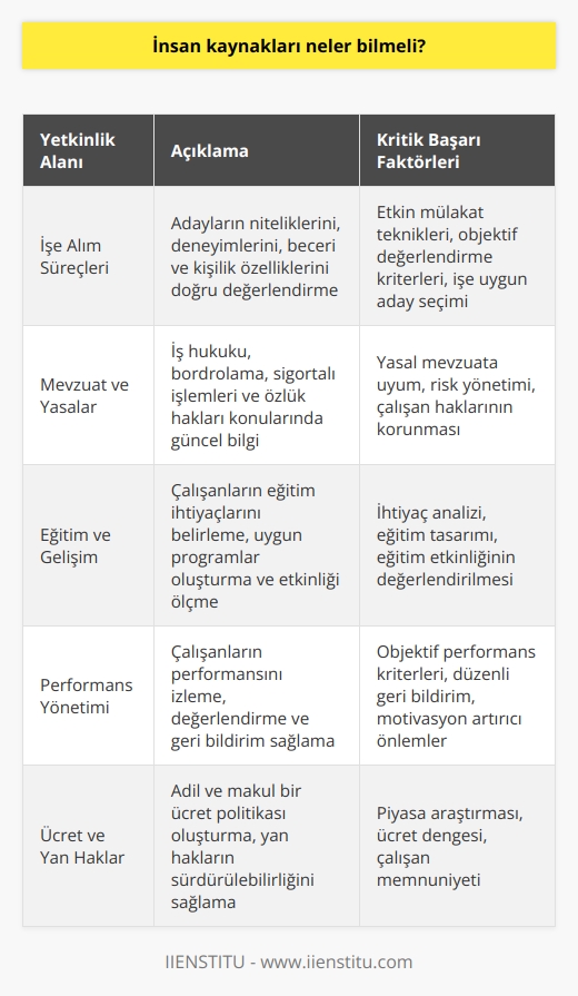 İnsan Kaynakları Bilgisi  İşe Alım Süreçleri: İnsan kaynakları, işe alım süreçlerini baştan sona yönetebilmeli ve adayların niteliklerini, deneyimlerini, beceri ve kişilik özelliklerini doğru bir şekilde değerlendirebilmelidir.  Mevzuat ve Yasalar: İş hukuku, bordrolama, sigortalı işlemeleri ve özlük hakları konularında güncel mevzuat ve yasaları yakından takip etmeli ve işletmeyi bu konularda yönlendirebilmelidir.  Eğitim ve Gelişim: Çalışanların eğitim ve gelişim ihtiyaçlarını belirlemeli, uygun eğitim programlarını oluşturmalı ve düzenli olarak bu programların etkinliğini ölçüp değerlendirmelidir.  Performans Yönetimi: Çalışanların performansını düzenli olarak izlemeli, değerlendirmeli ve geri bildirimler sağlayarak motivasyonlarını artırmalı ve daha iyi sonuçlar alabilmeleri için desteklemelidir.  Ücret ve Yan Haklar: İşletmenin ve sektörün şartlarına uygun olarak makul ve adil bir ücret politikası oluşturmalı, çalışanların yan haklarının sürdürülebilirliği ve adaletini sağlamalıdır.    : Çalışanların şirket içindeki kariyer hedeflerini ve yükselme olanaklarını tanımlamalı, potansiyel değerlendirmeleri ve terfi süreçlerini yöneterek geleceğe yönelik planlamalar yapmalıdır.  Organizasyonel Kültür: Şirketin misyon, vizyon ve değerlerini benimseyerek, çalışanların işletmeyle uyumlu bir organizasyonel kültürü geliştirmelerine katkıda bulunmalıdır.  İlişki Yönetimi: Hem içeride (çalışanlarla) hem de dışarıda (iş ortakları, özel sektör ve devlet kurumları ile) etkili ilişkiler kurarak, tüm iş süreçlerinin sorunsuz ve verimli yürütülmesini sağlamalıdır.  İş Sağlığı ve Güvenliği: İş yerinde çalışanların sağlığını ve güvenliğini önemseyen, iş kazalarını ve meslek hastalıklarını önlemeye yönelik düzenlemeler yaparak, güvenceli bir çalışma ortamı yaratmalıdır.  İnsan kaynakları alanında uzmanlaşmak isteyenlerin, bu konularda titiz, disiplinli çalışmalı ve sürekli olarak kendilerini geliştirmeleri önemlidir. Başarılı ve etkili insan kaynakları yönetimi ile işletmelerin süreçlerinin daha verimli ilerlemesi sağlanabilir.