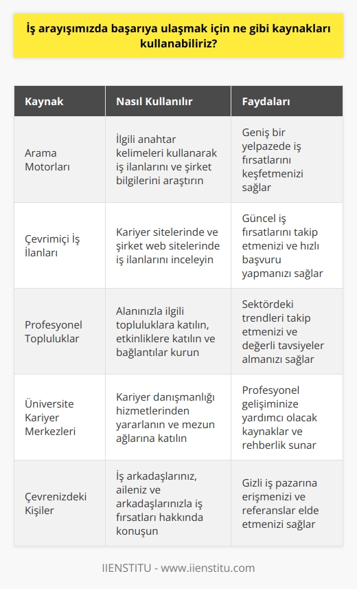 Kaynakları kullanarak başarıya ulaşmak için, arama motorları, çevrimiçi iş ilanları, kariyer siteleri, profesyonel topluluklar, sosyal medya, alanınızla ilgili dernekler, üniversite kariyer merkezleri, gazete ilan sayfaları ve iş arkadaşlarınız gibi kaynakları kullanabilirsiniz. Ayrıca, arama motorları ve sosyal medya gibi internet kaynaklarının yanı sıra, çevrenizdeki kişilerden de bilgi alabilirsiniz.