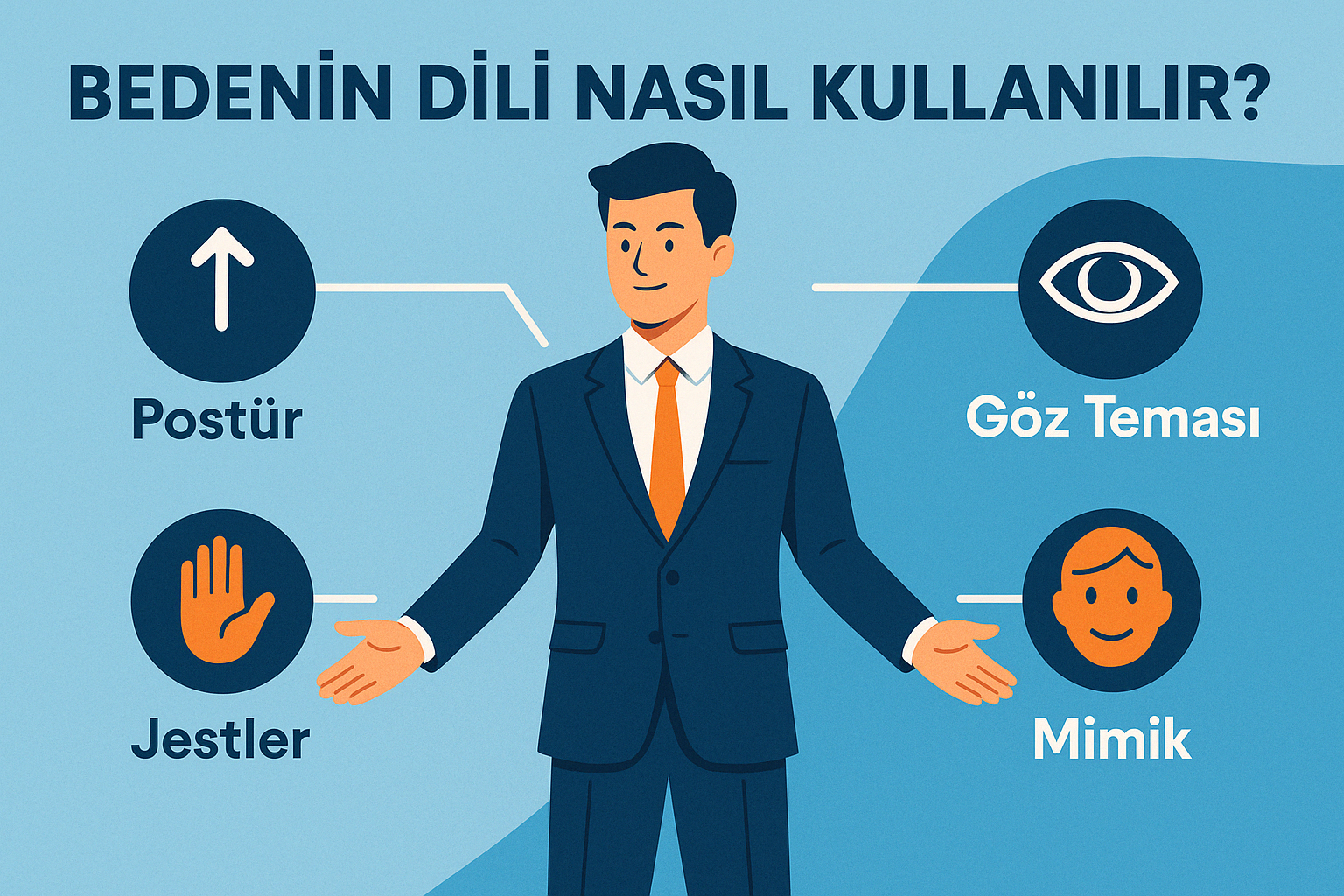 Bedenin Dili Nasıl Kullanılır?” başlıklı infografik: Lacivert takım elbiseli bir erkek figürü, etrafında oklarla işaretlenen dört ikon—postür (yukarı ok), göz teması (göz simgesi), jestler (avuç içi) ve mimik (gülen yüz)—ile temel beden dili unsurlarını görsel olarak anlatıyor.