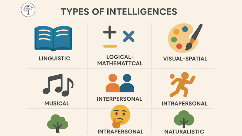 Infographic illustrating Howard Gardner’s eight types of multiple intelligences: linguistic, logical-mathematical, visual-spatial, bodily-kinesthetic, musical, interpersonal, intrapersonal, and naturalistic