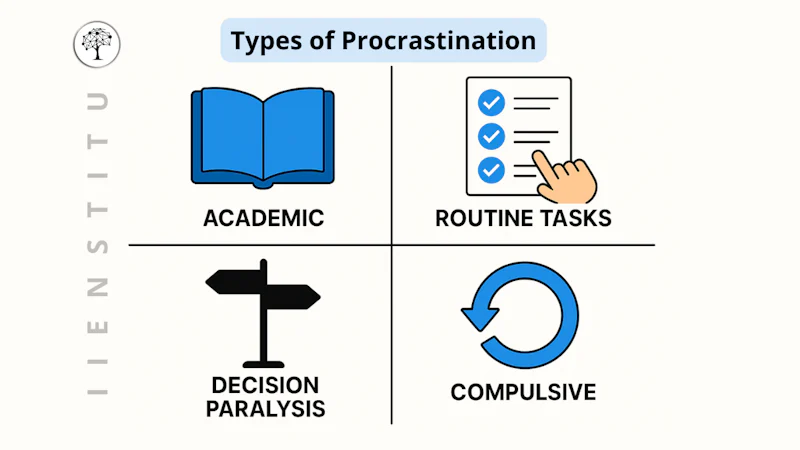 Infographic showing four types of procrastination with icons