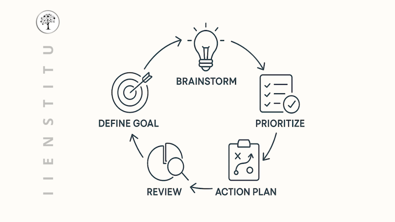 Circular workflow infographic illustrating the five steps of a personal SWOT analysis from goal to review.
