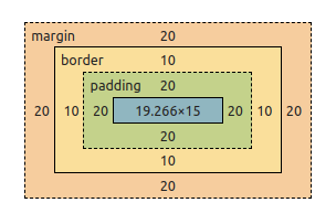 Box Model mostrando as medidas do conteúdo, padding, border e margin