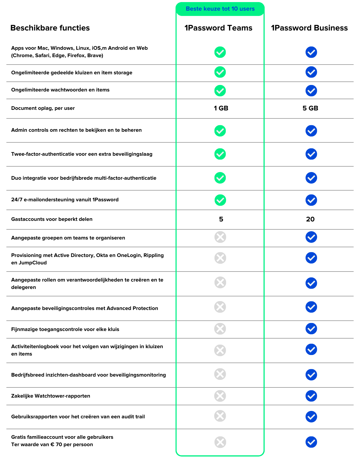 1Password: Dé Veilige, Gemakkelijke Wachtwoordmanager