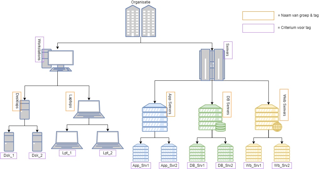 ePO Op Orde: structuur in je system tree | MyDigitals