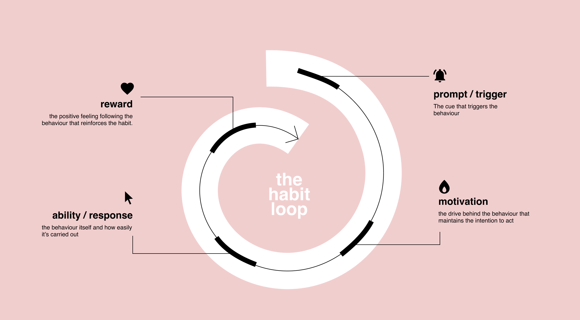 Extended Habit loop - Supercharge