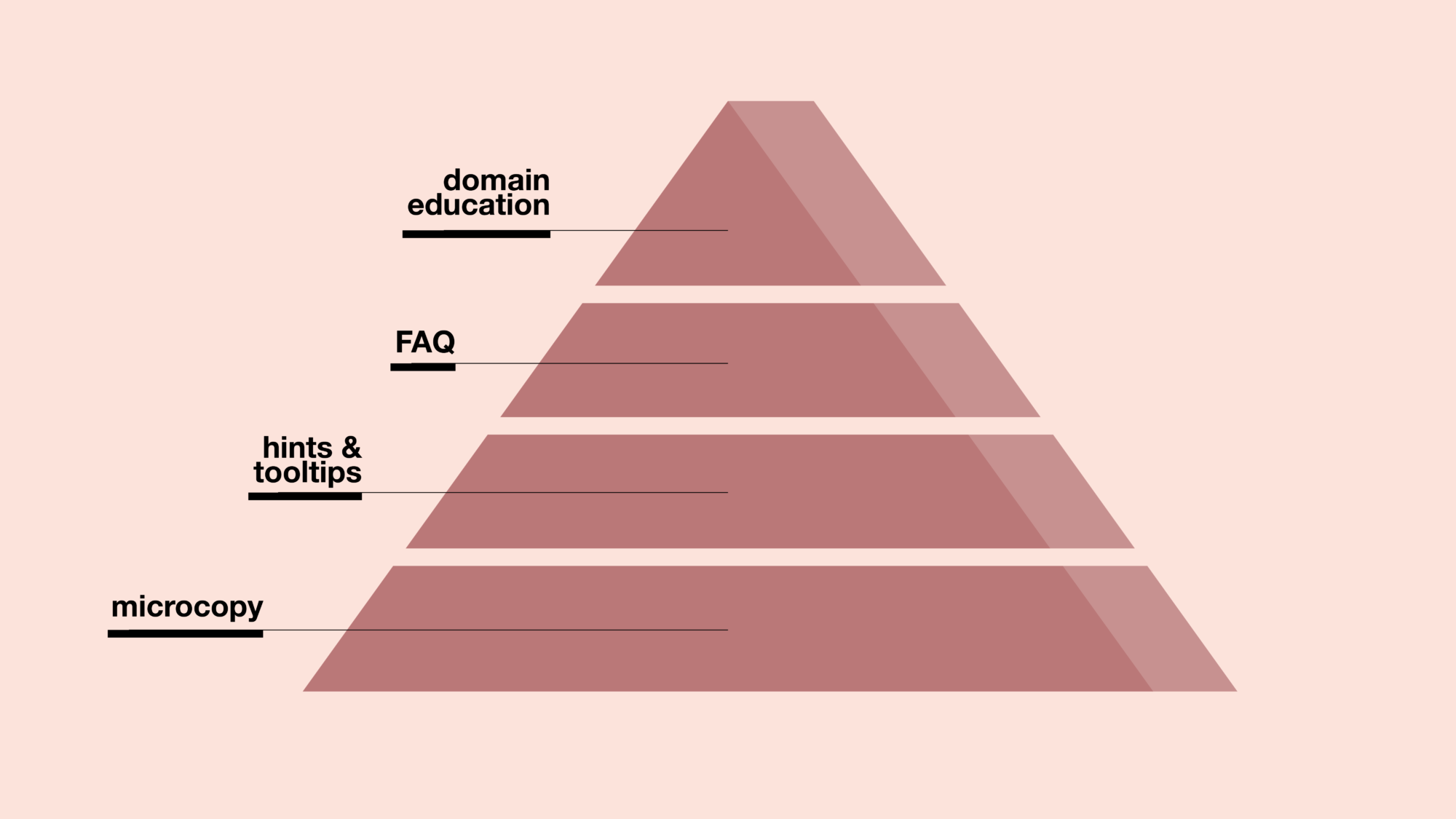 Pyramid of information layering