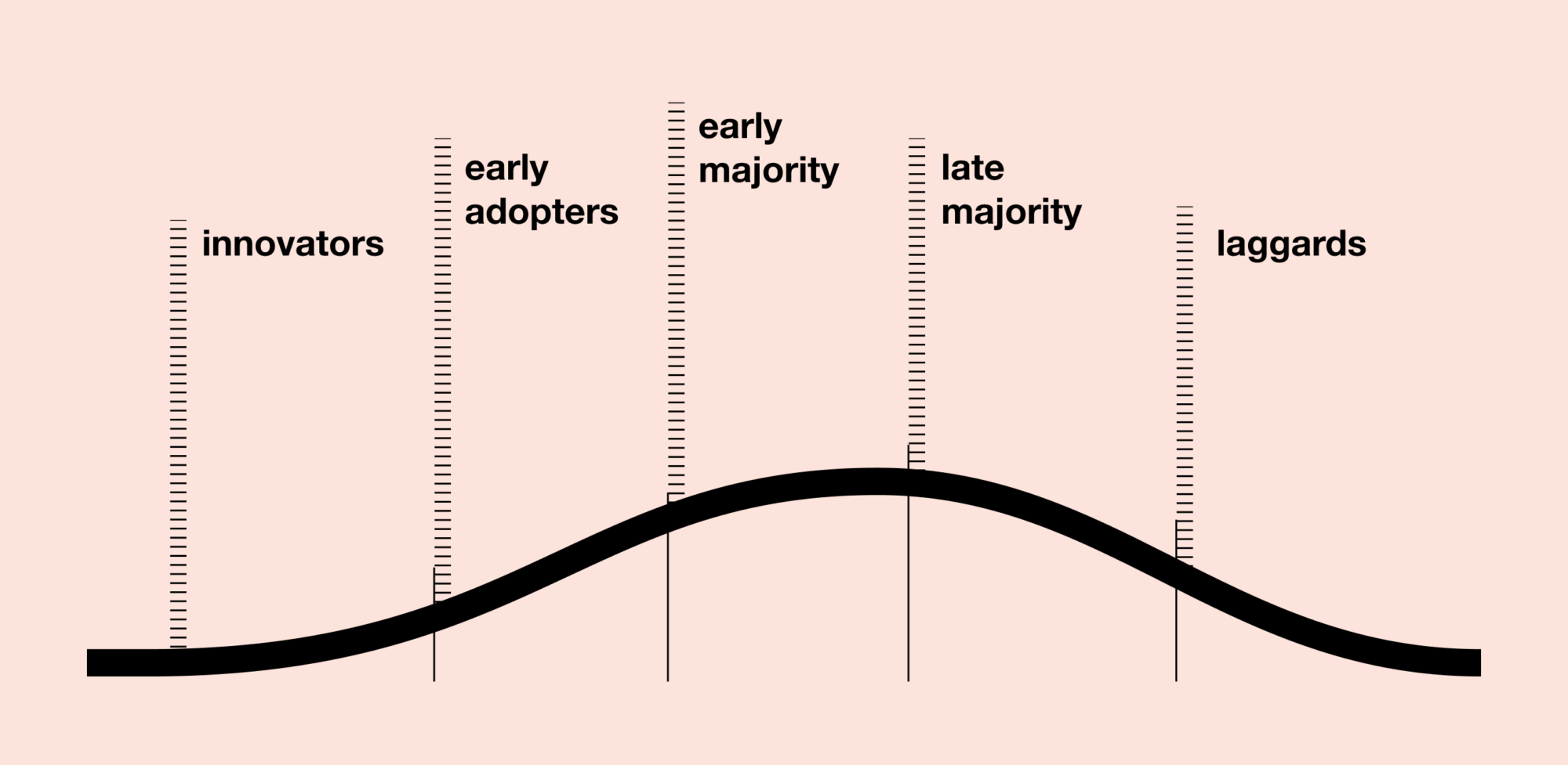 Technology Adoption Graph