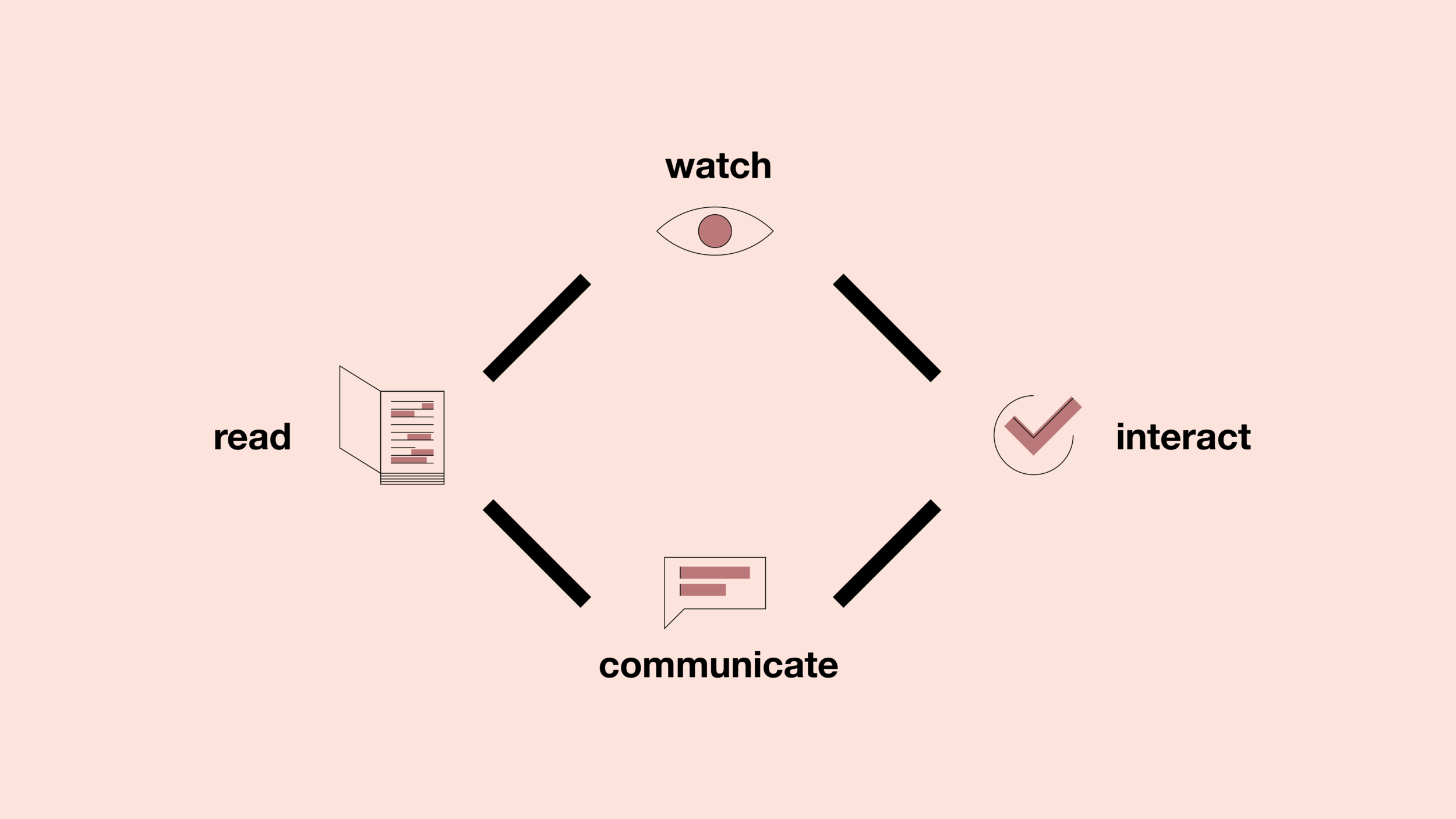 mixed learning channels