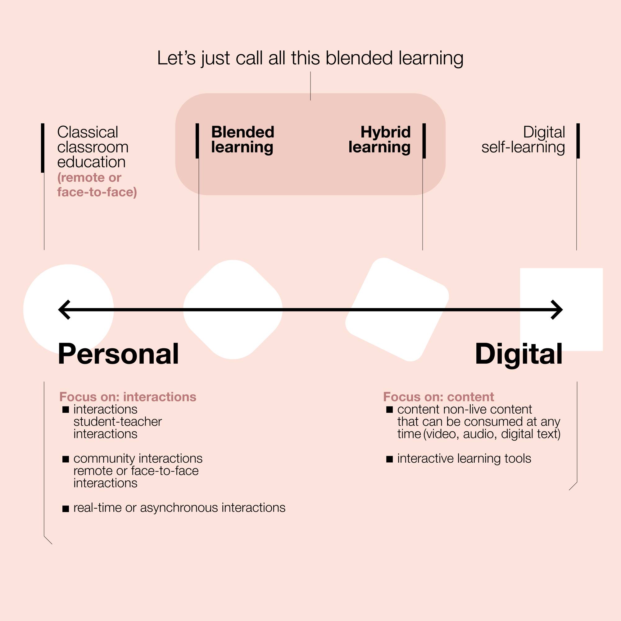 what is blended learning vs hybrid learning - supercharge