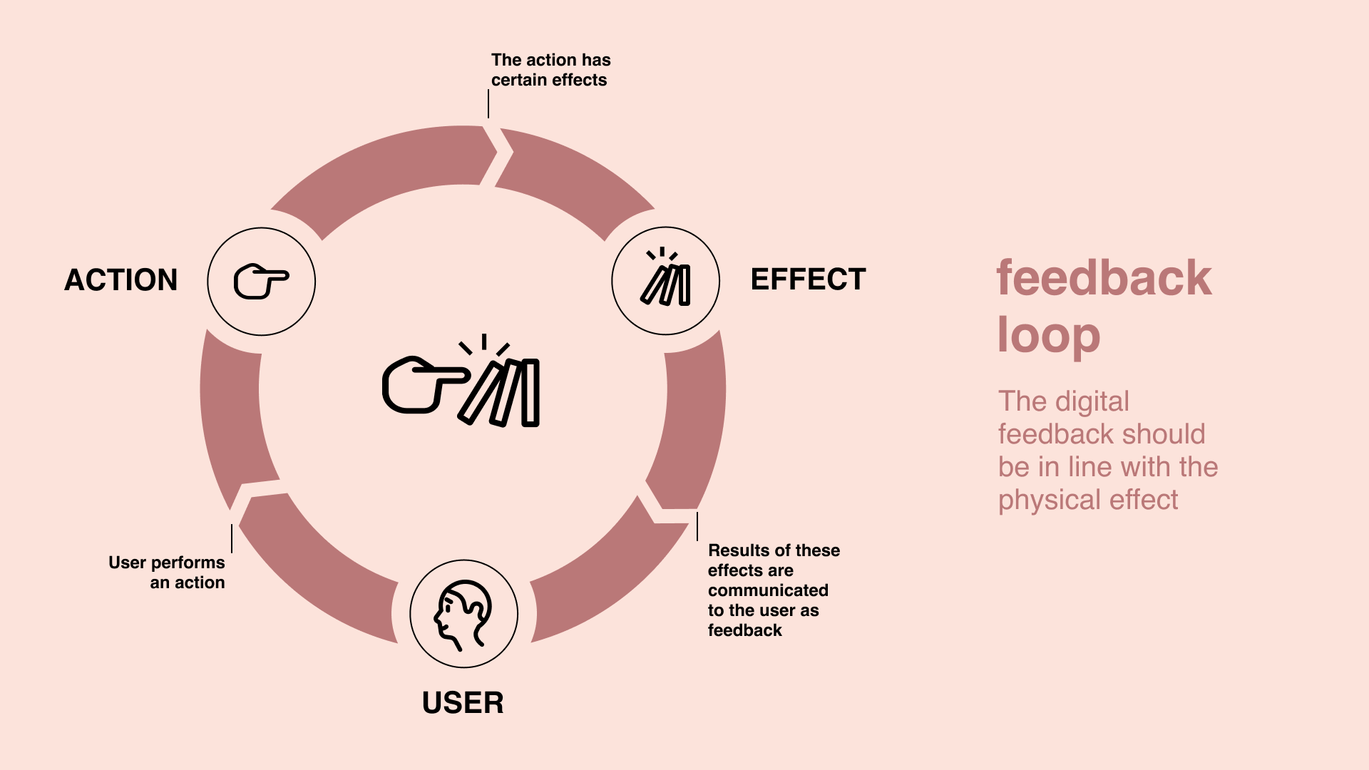 Feedback loop ux design