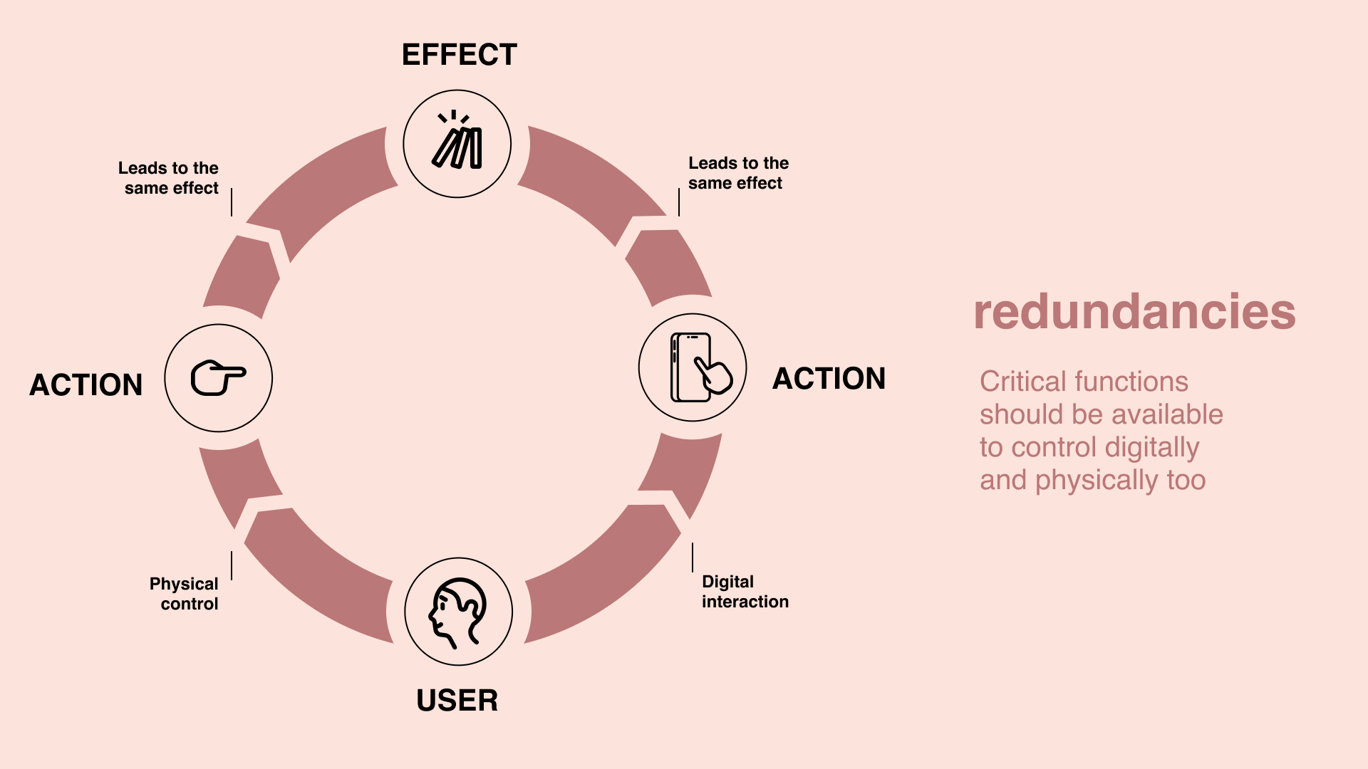 redundancy loop ux design