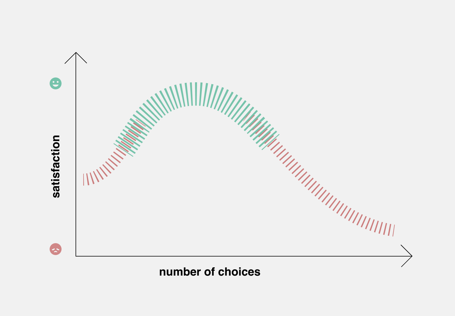 Satisfaction x number of choices - how does it influence motivationM
