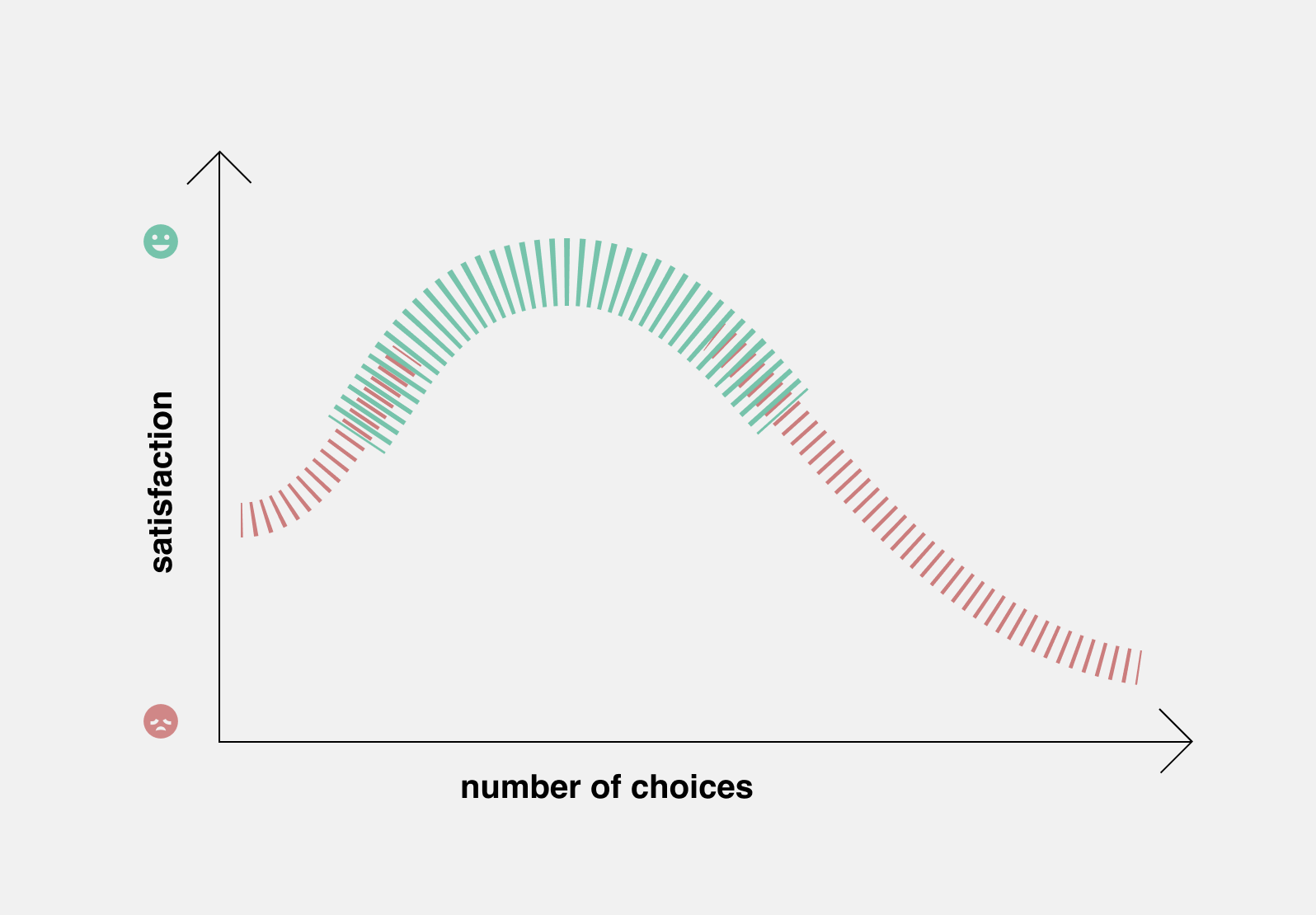 how satisfaction changes with the growing number of choices