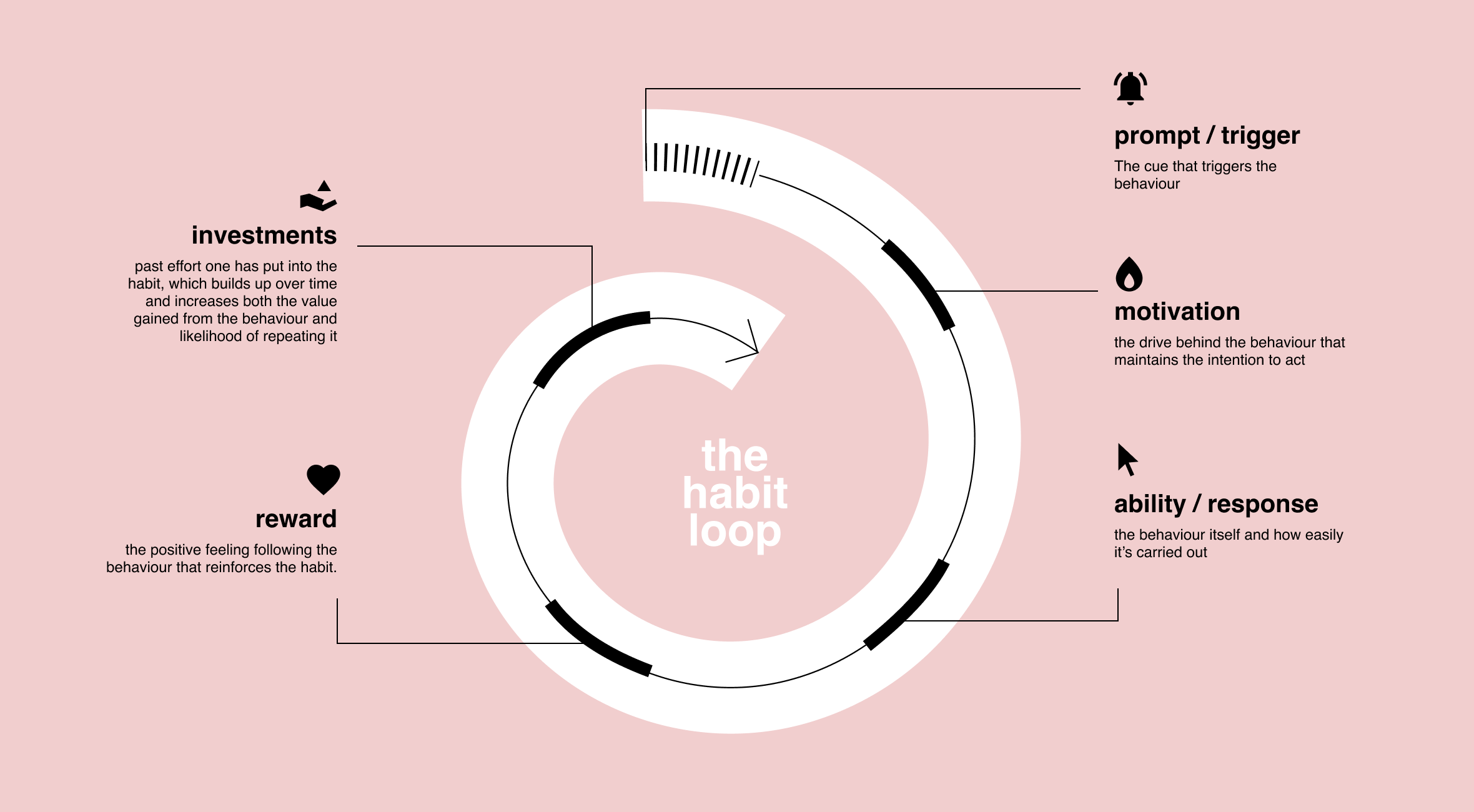 Habit loop inspired by the Hook model