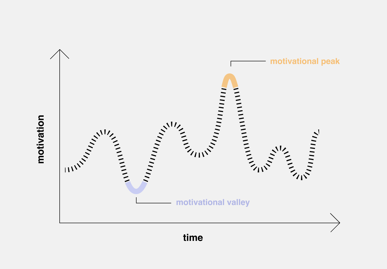 Motivational waves - motivational valleys and peaks