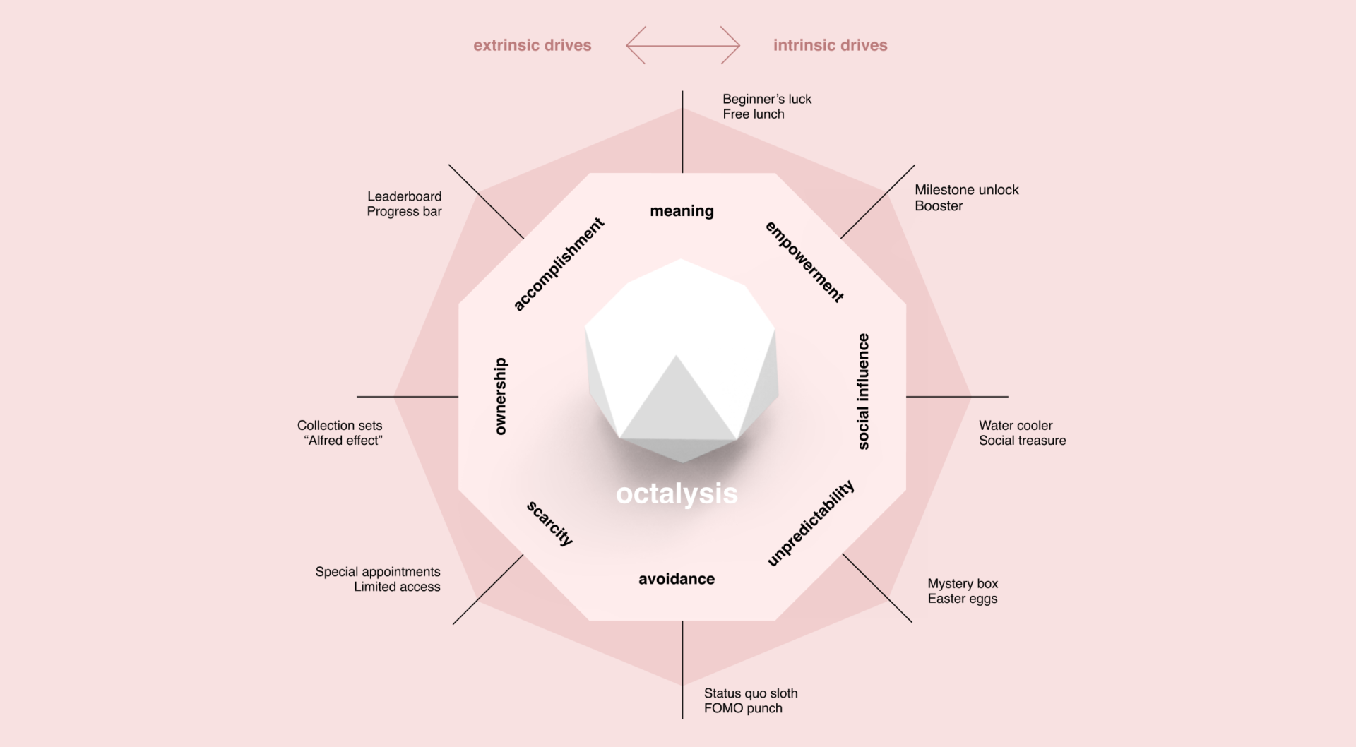 Octalysis framework