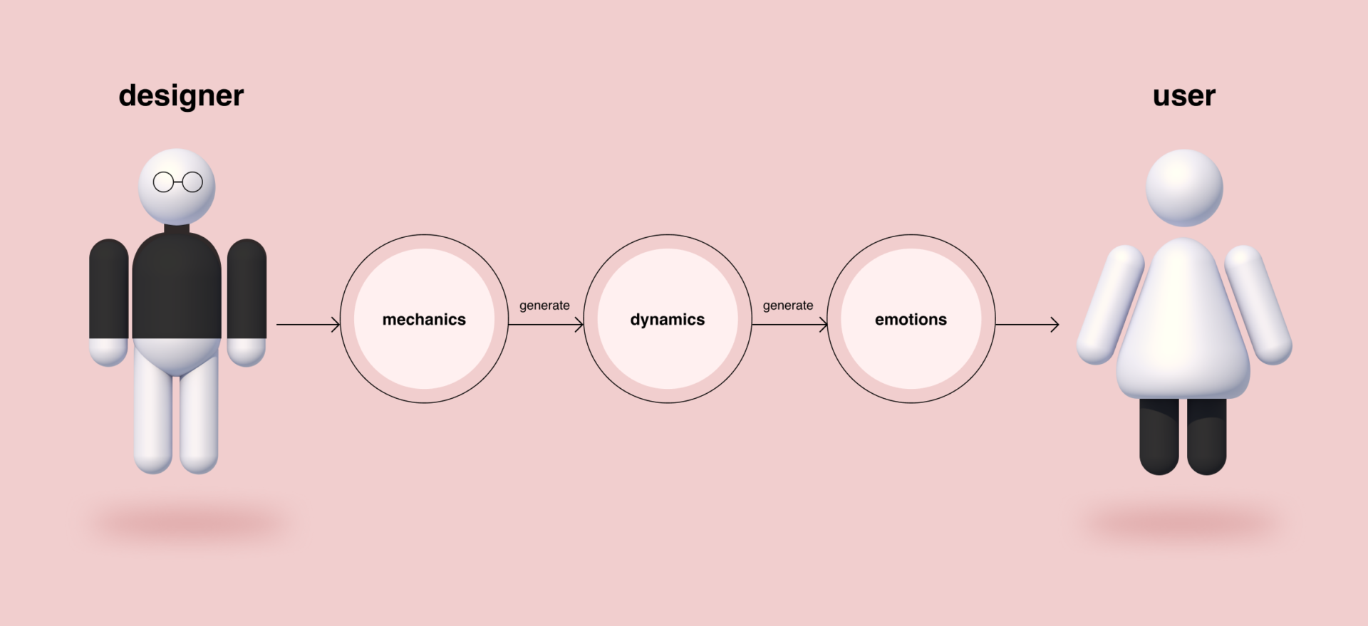 The MDE gamification model