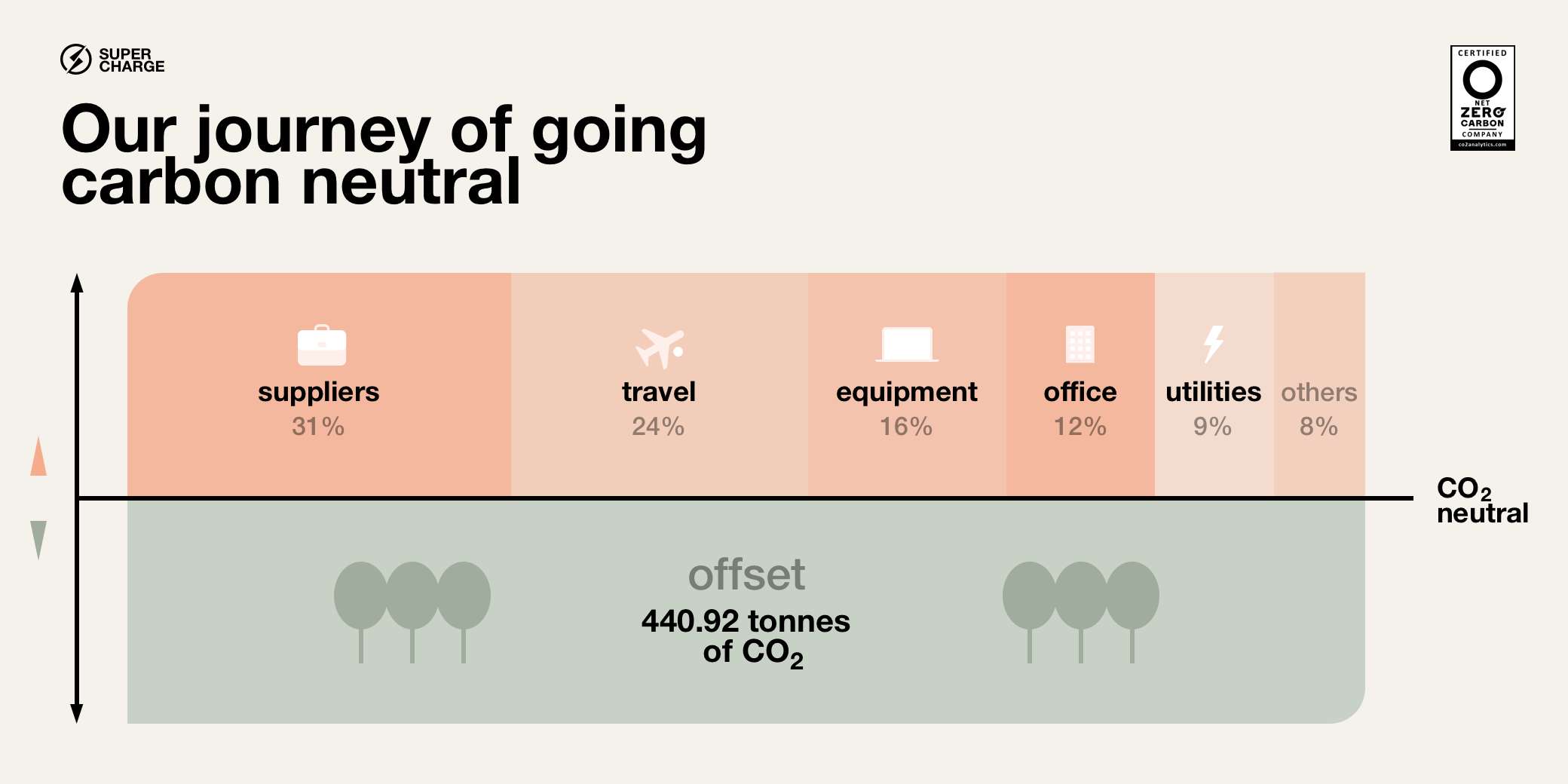 Supercharge's carbon neutrality journey