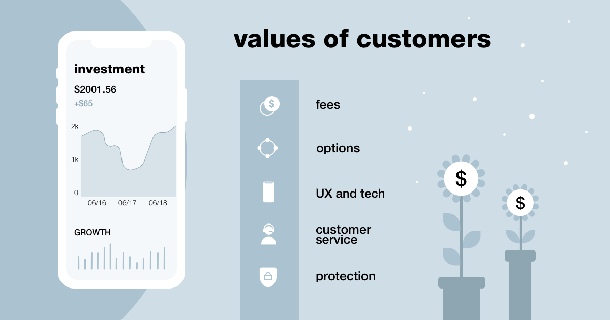 values of customers