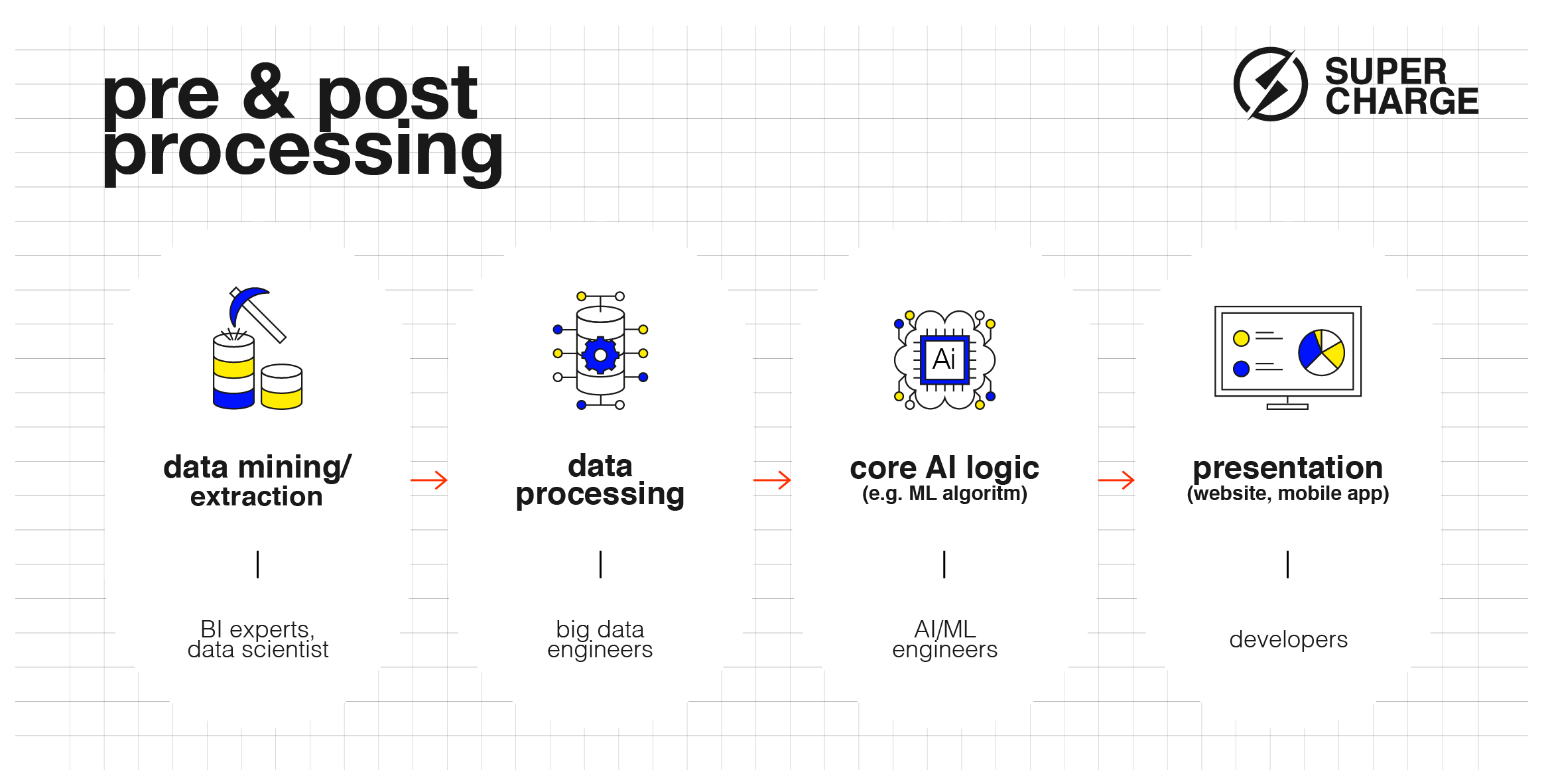 Machine Learning Pipeline - Supercharge