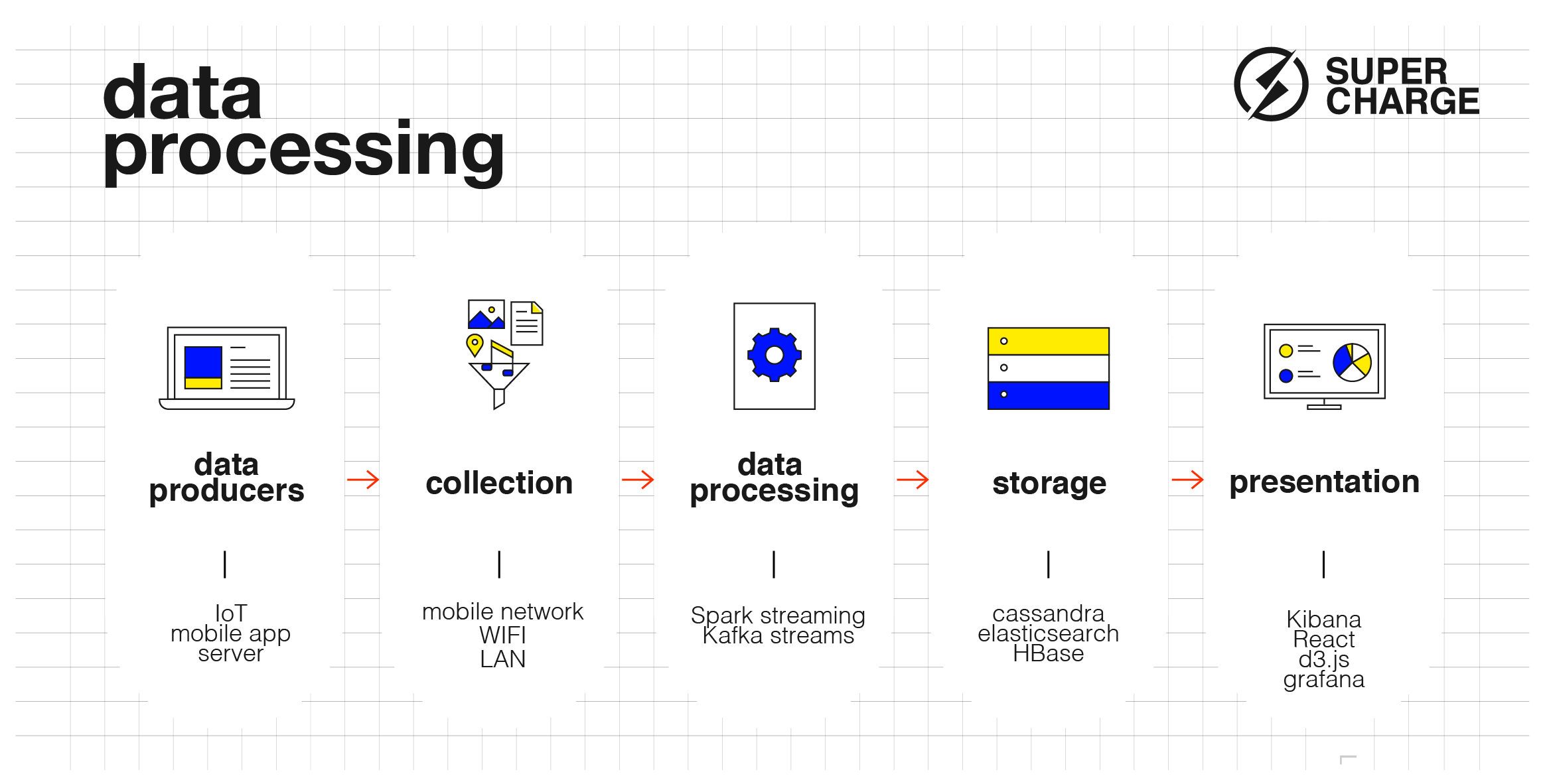 Data processing pipeline