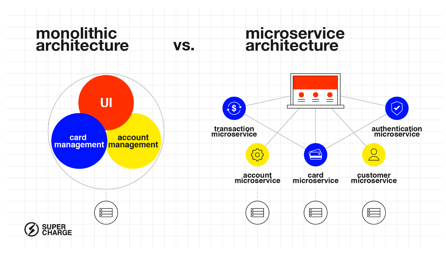 Monolithic architecture vs microservices architecture