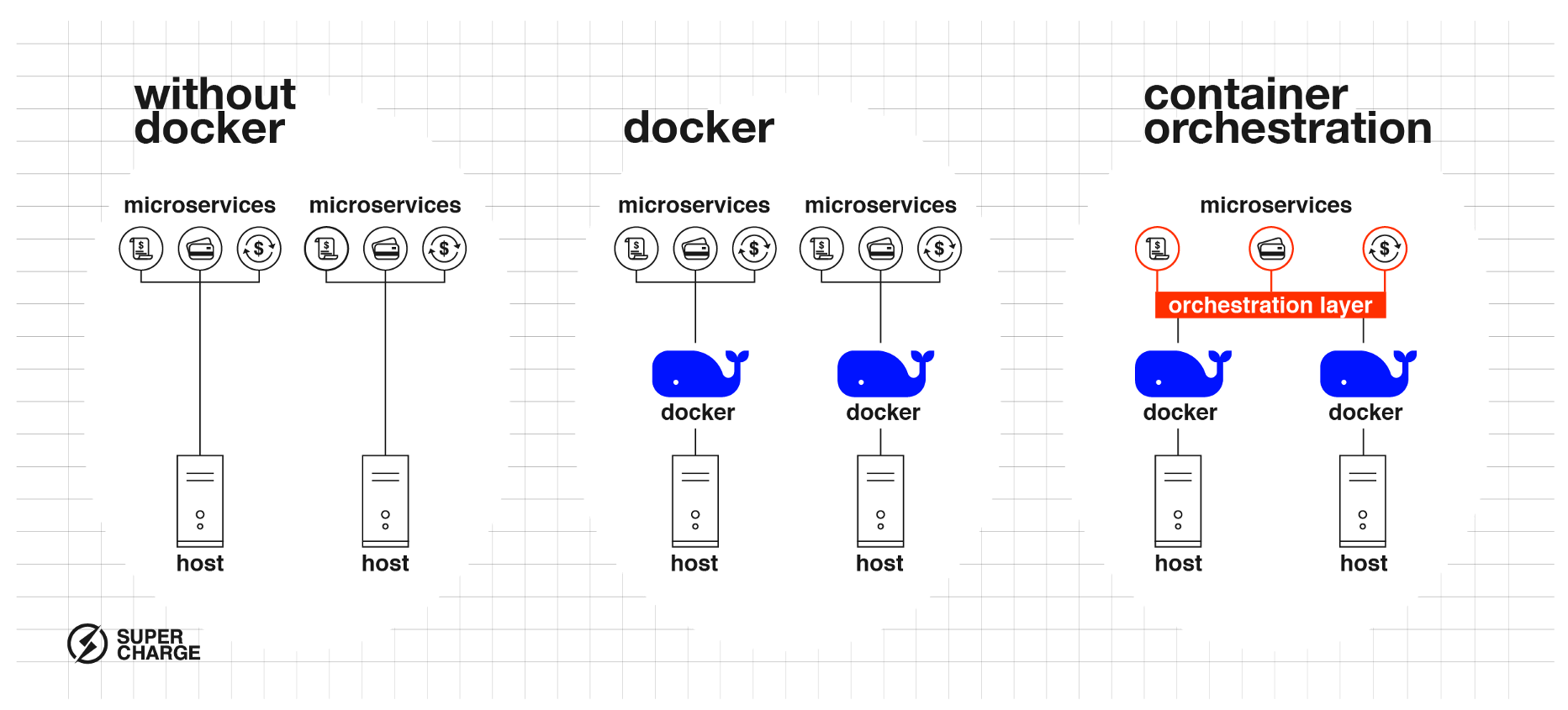 Container Orchestration